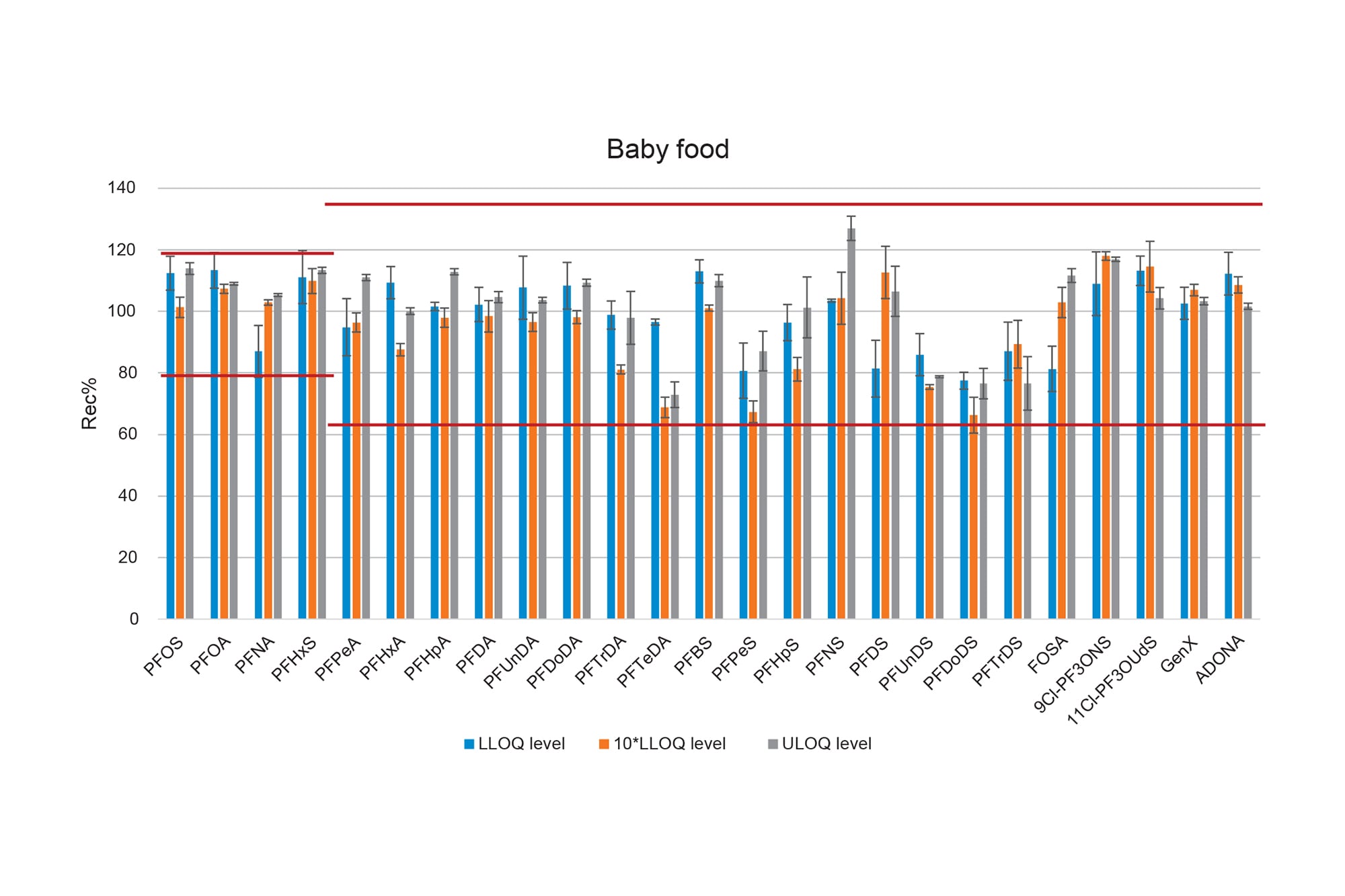 Analysis of 28 EU Regulated and PFAS in Food via LCMS/MS