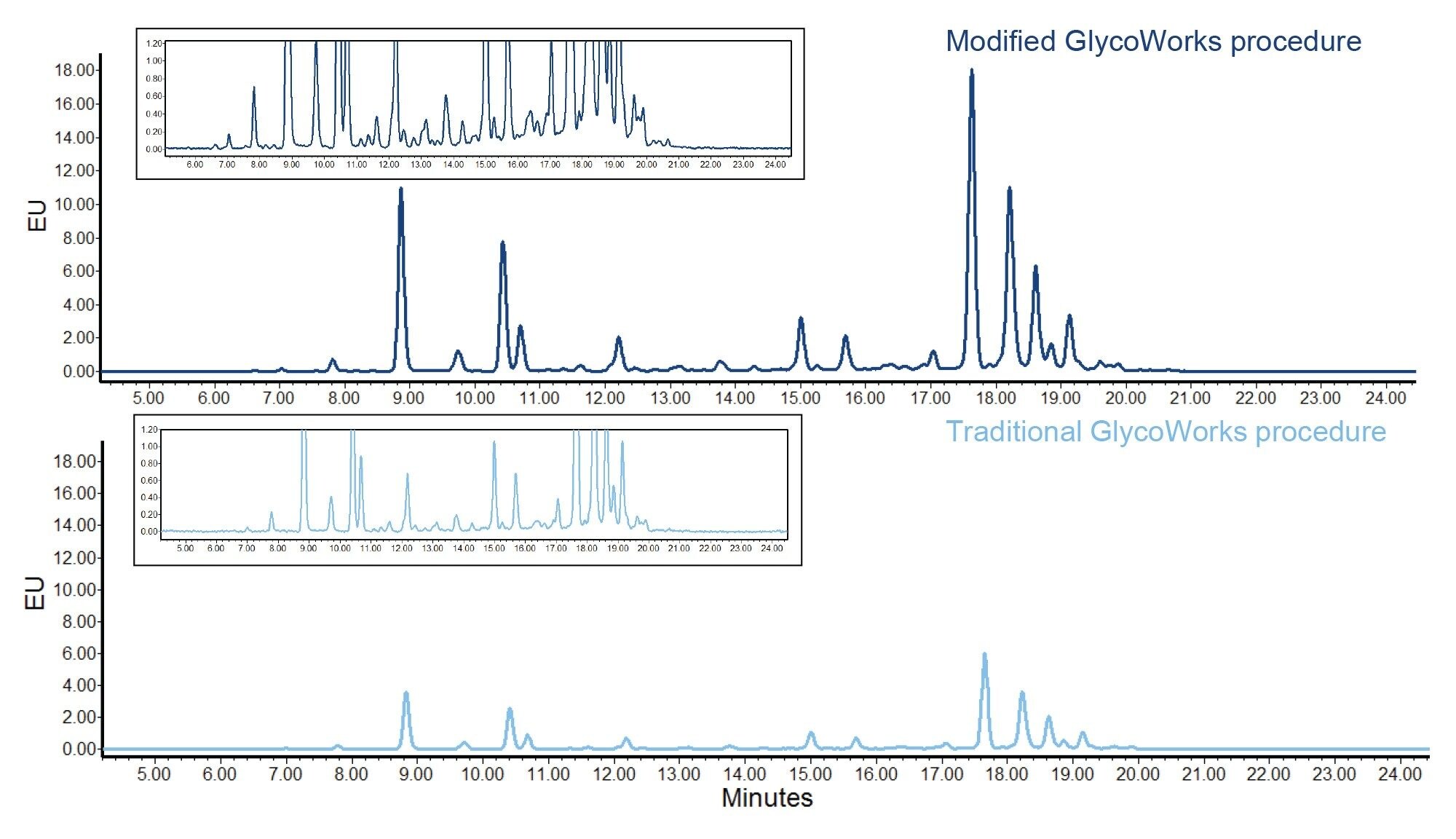 HILIC-FLR chromatograms of released and labelled NISTmAb/fetuin glycans prepared using the traditional and modified