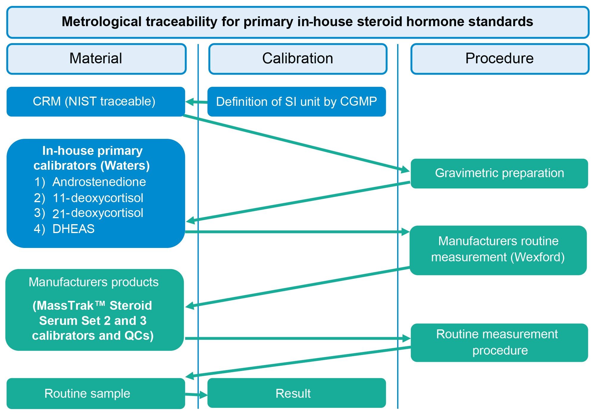 Metrological traceability of primary in-house standards (androstenedione, DHEA-S, 11-deoxycortisol, 21-deoxycortisol) for the value assignment of MassTrak Steroid Serum Calibrator and Quality Control Sets 2 and 3