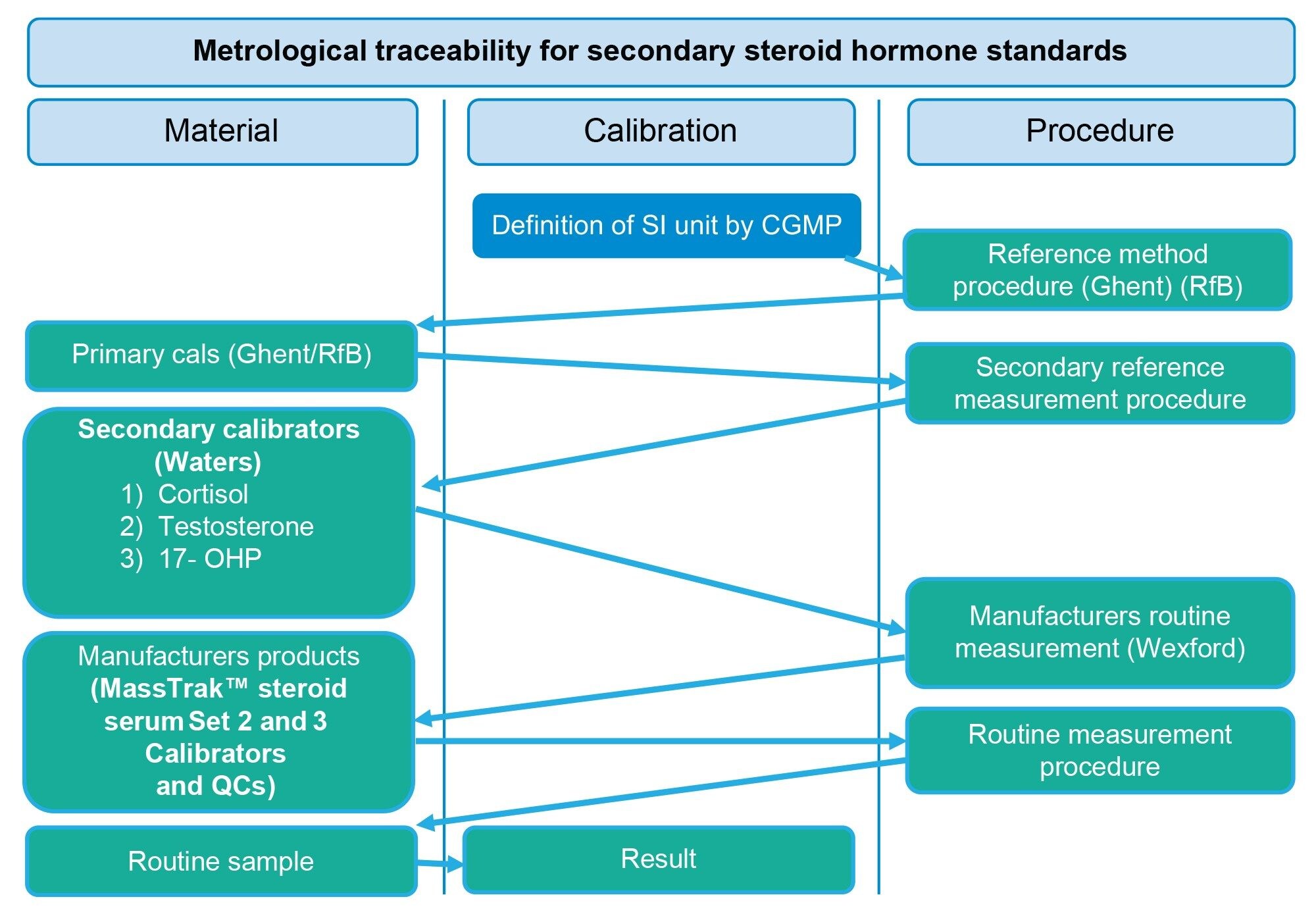 Metrological traceability of secondary in-house standards (testosterone, cortisol, and 17-OHP) for the value assignment of MassTrak Steroid Serum Calibrator and Quality Control Sets 2 and 3