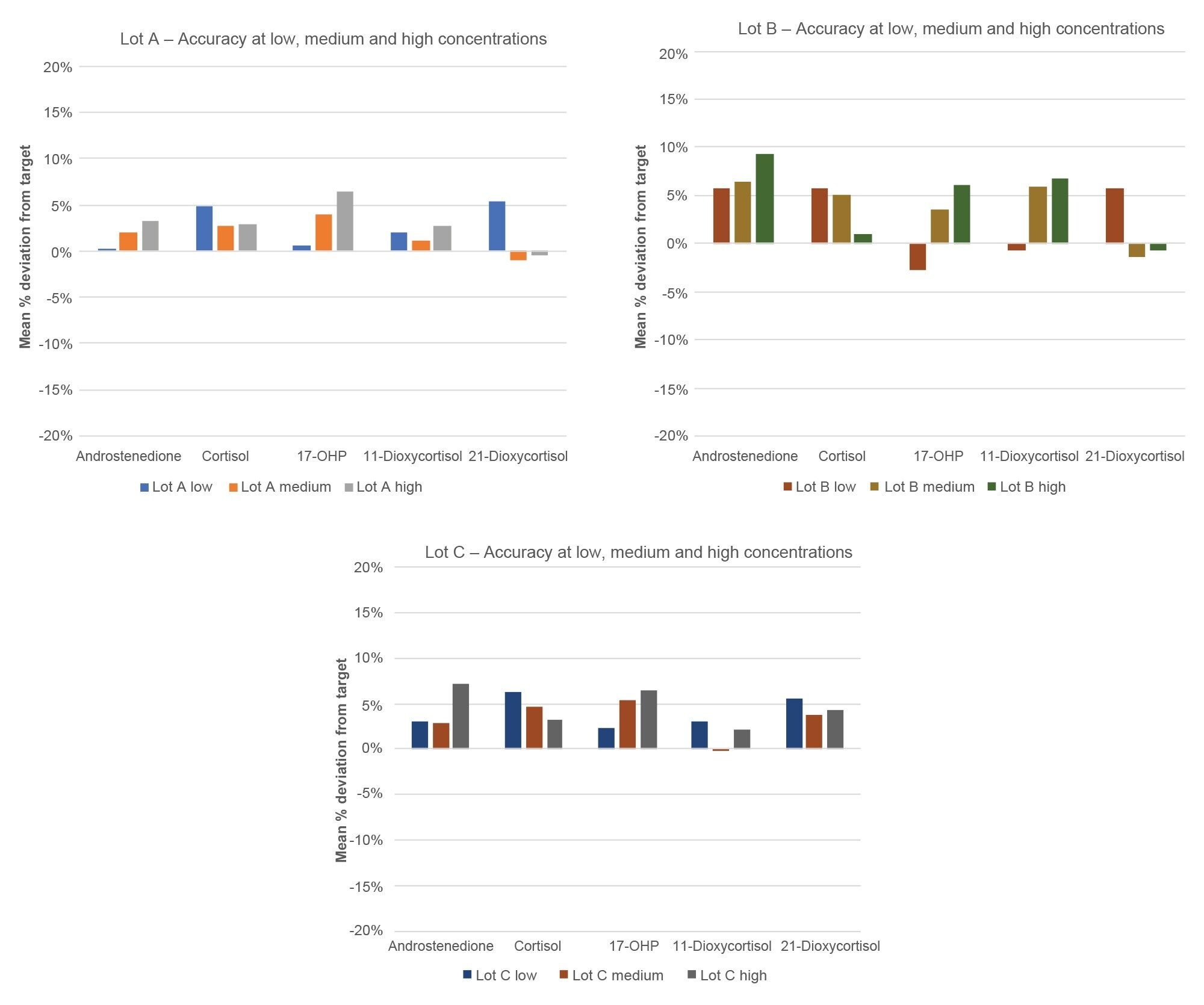 Lot-to-lot comparison of the % deviation from EQA target at low, medium, and high concentrations demonstrating the accuracy of MassTrak Set 3 Steroid Serum Calibrator Set