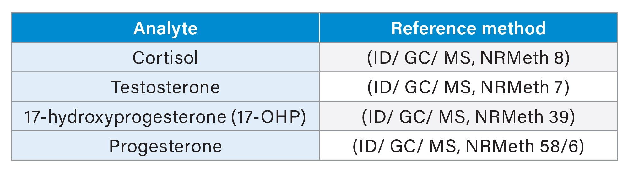 Reference measurement procedures employed by reference laboratories
