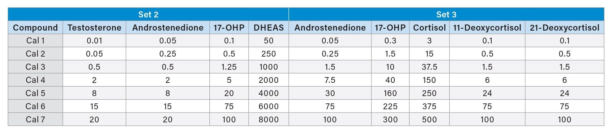   Target concentration for MassTrak Steroid Serum Calibrator Set 2 and Set 3. To convert SI units from ng/mL to nmol/L multiply by 3.470 for testosterone, 3.494 androstenedione, 3.028 for 17-OHP, 2.716 for DHEAS, 2.761 for Cortisol, and 2.889 for 11-deoxycortisol, and 21-deoxycortisol