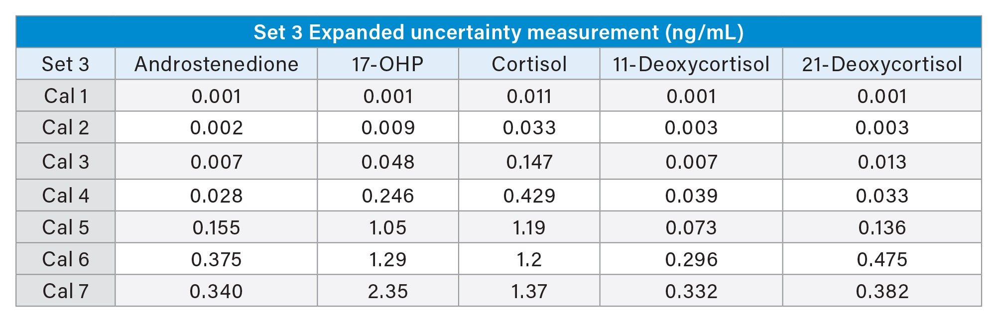  Expanded uncertainty measurement for Set 3 calibrators. To convert SI units from ng/mL to nmol/L multiply by 3.494 androstenedione, 3.028 for 17-OHP, 2.761 for Cortisol, and 2.889 for 11-deoxycortisol, and 21-deoxycortisol