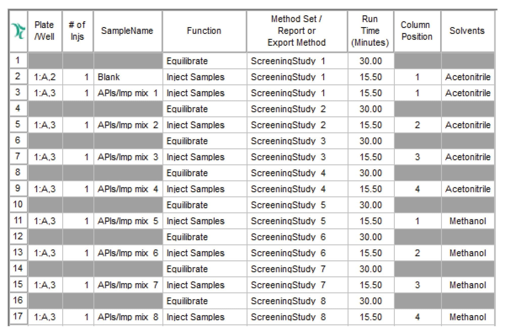 Empower sample set method for screening generated using Empower SSG software