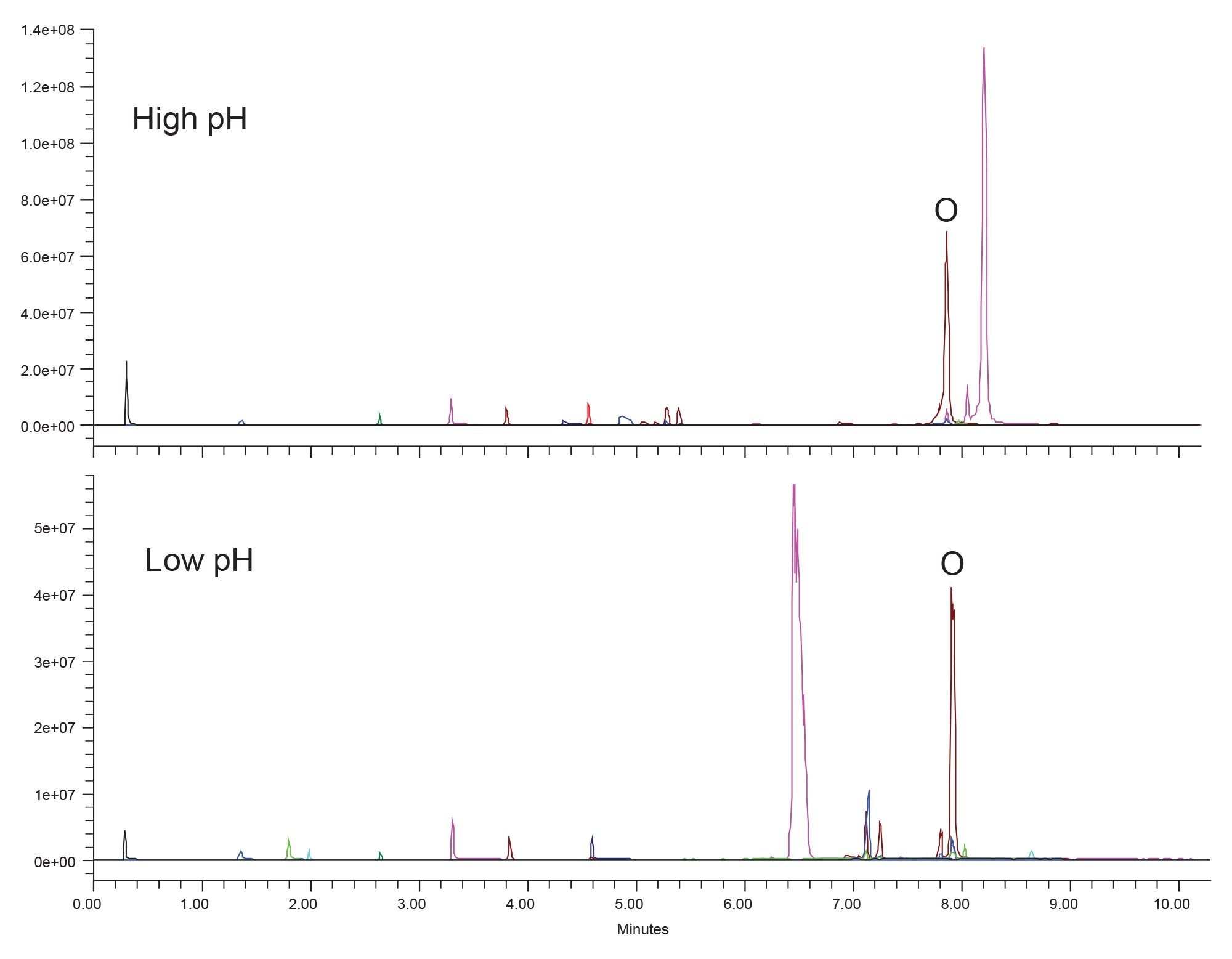 Forced degradation sample of orlistat at high and low pH using an ACQUITY Premier BEH C18 Column. Orlistat main peak identified (O). Single Ion Recording of detected masses used to improve MS signal