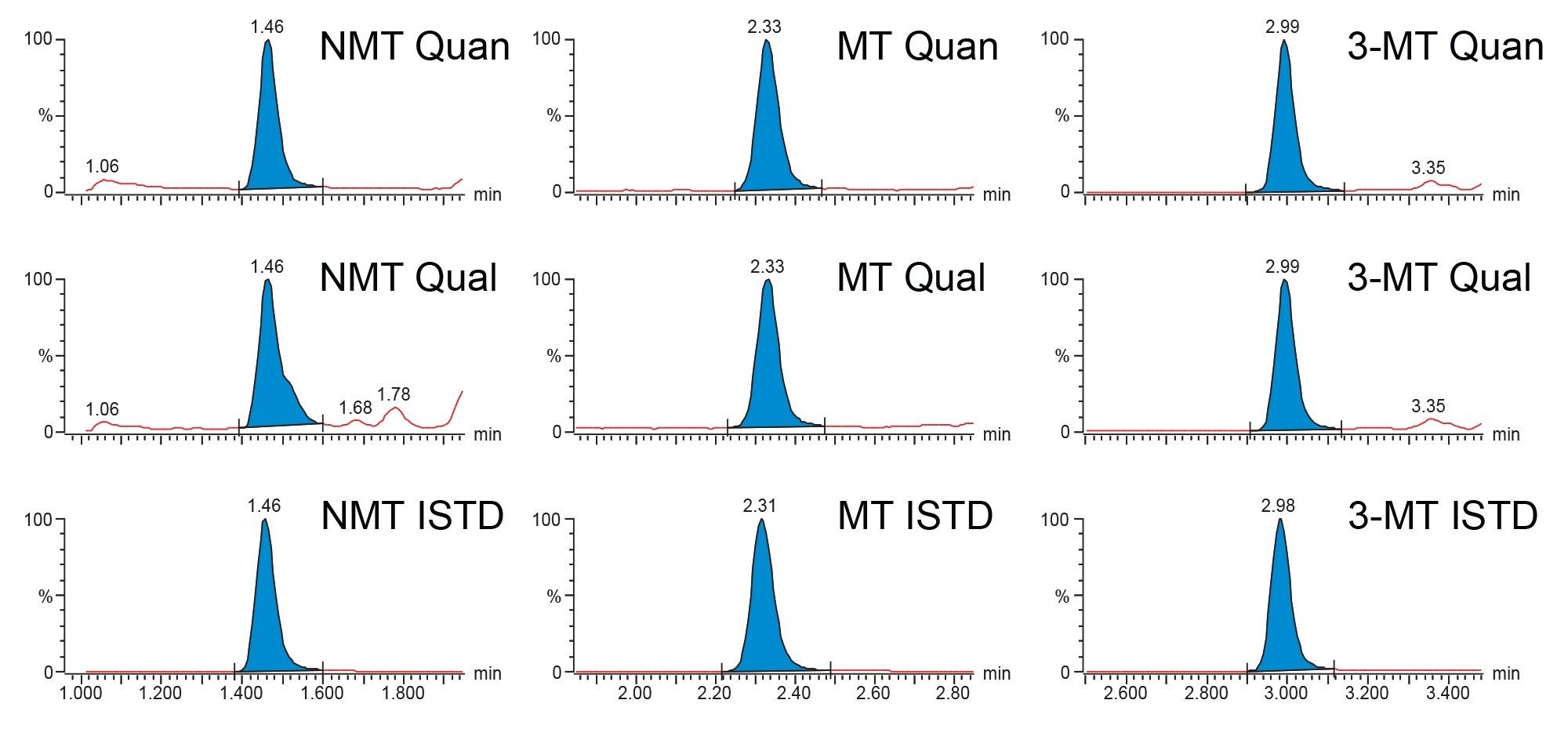 Typical Chromatograms of normetanephrine (NMT), metanephrine (MT) and 3-methoxytyramine (3-MT) of the calibrator 1 sample at 23.0nmol/L, 14.9nmol/L and 37.1nmol/L respectively