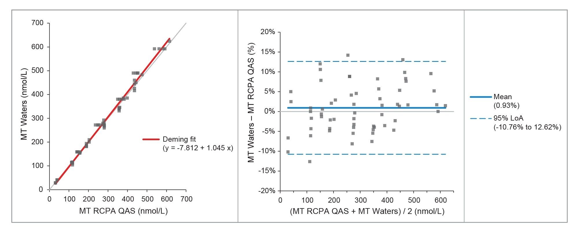 Deming Fit and Bland Altman Plots for Comparison with the RCPA QAS for Metanephrine