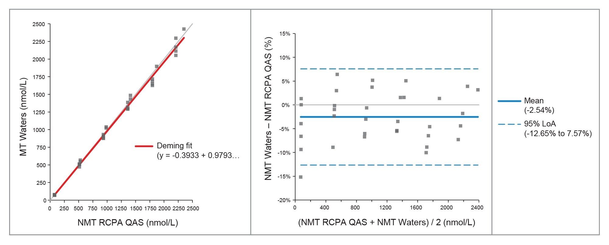 Deming Fit and Bland Altman Plots for Comparison with the RCPA QAS for Normetanephrine