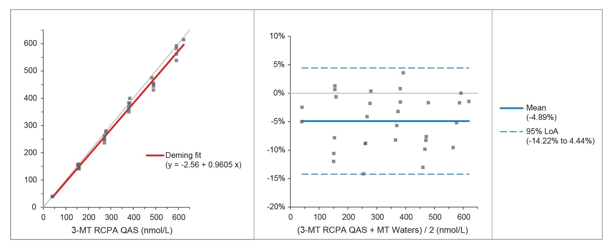 Deming Fit and Bland Altman Plots for Comparison with the RCPA QAS for 3-Methoxytyramine