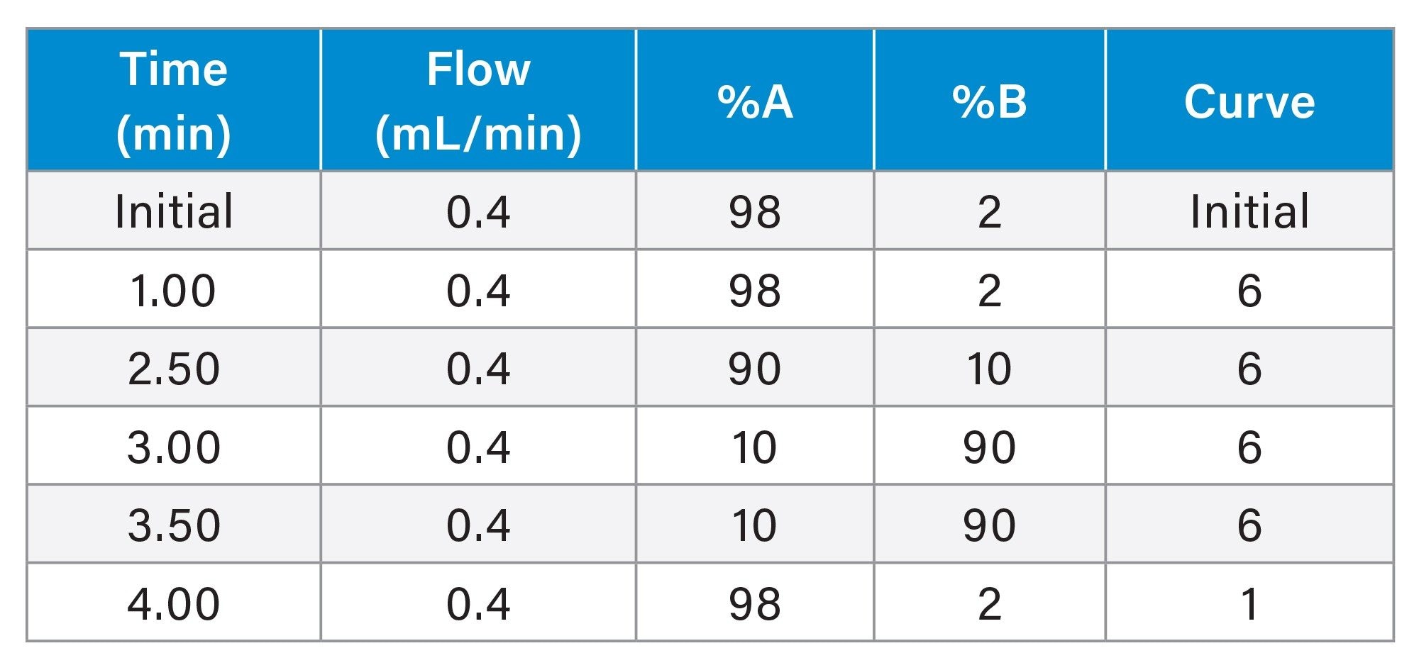 Gradient Table for the separation of metanephrine, normetanephrine and 3-MT, having a total run time of 5.0 minutes