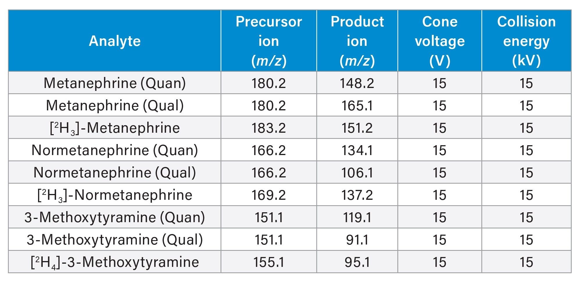 MRM parameters of Metanephrine, Normetanephrine, and 3-MT quantifier ions, qualifier ions and their internal standards