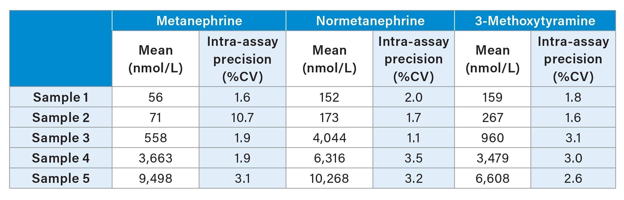  Intra-Assay Precision Performance Summary of Metanephrine, Normetanephrine and 3-Methoxytyramine