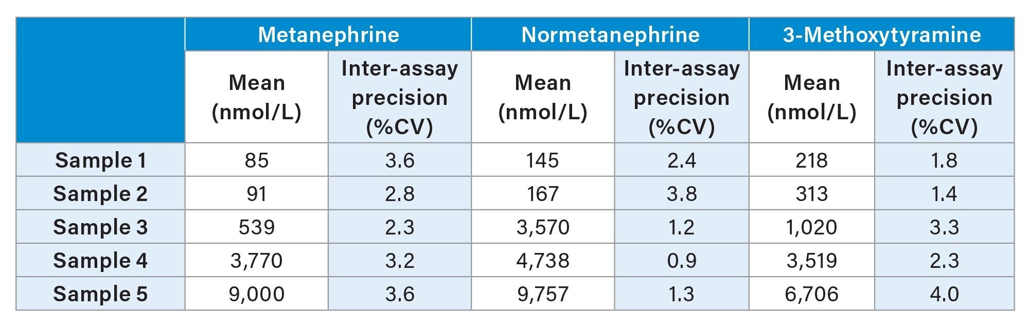 Inter-Assay Precision Performance Summary of Metanephrine, Normetanephrine and 3-Methoxytyramine