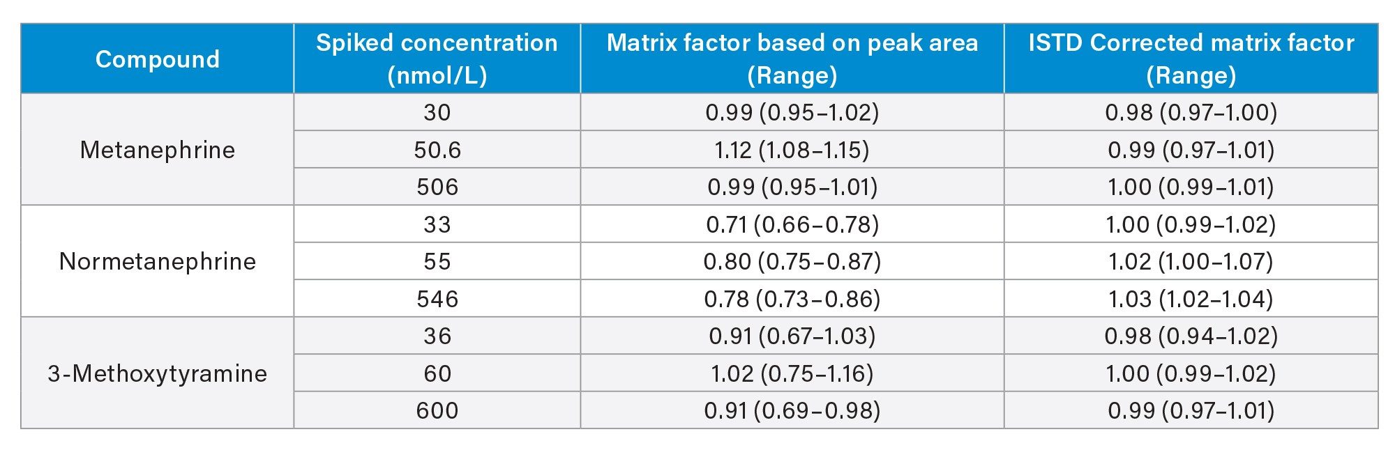 Matrix Factor Summary for Metanephrine, Normetanephrine and 3-Methoxytyramine