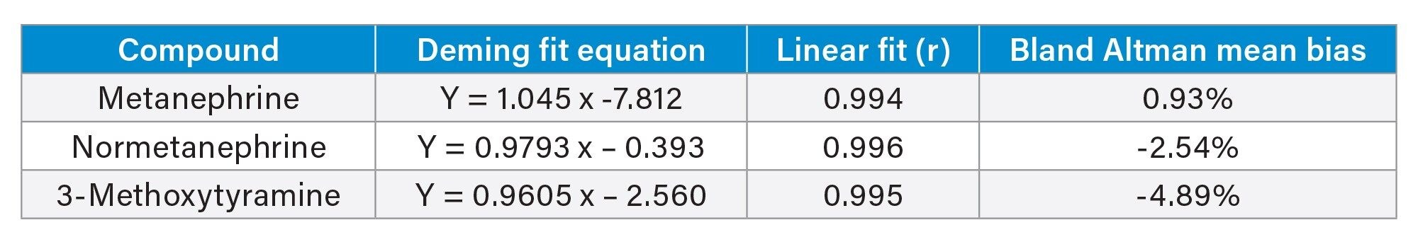 Accuracy Summary for Metanephrine, Normetanephrine and 3-Methoxytyramine