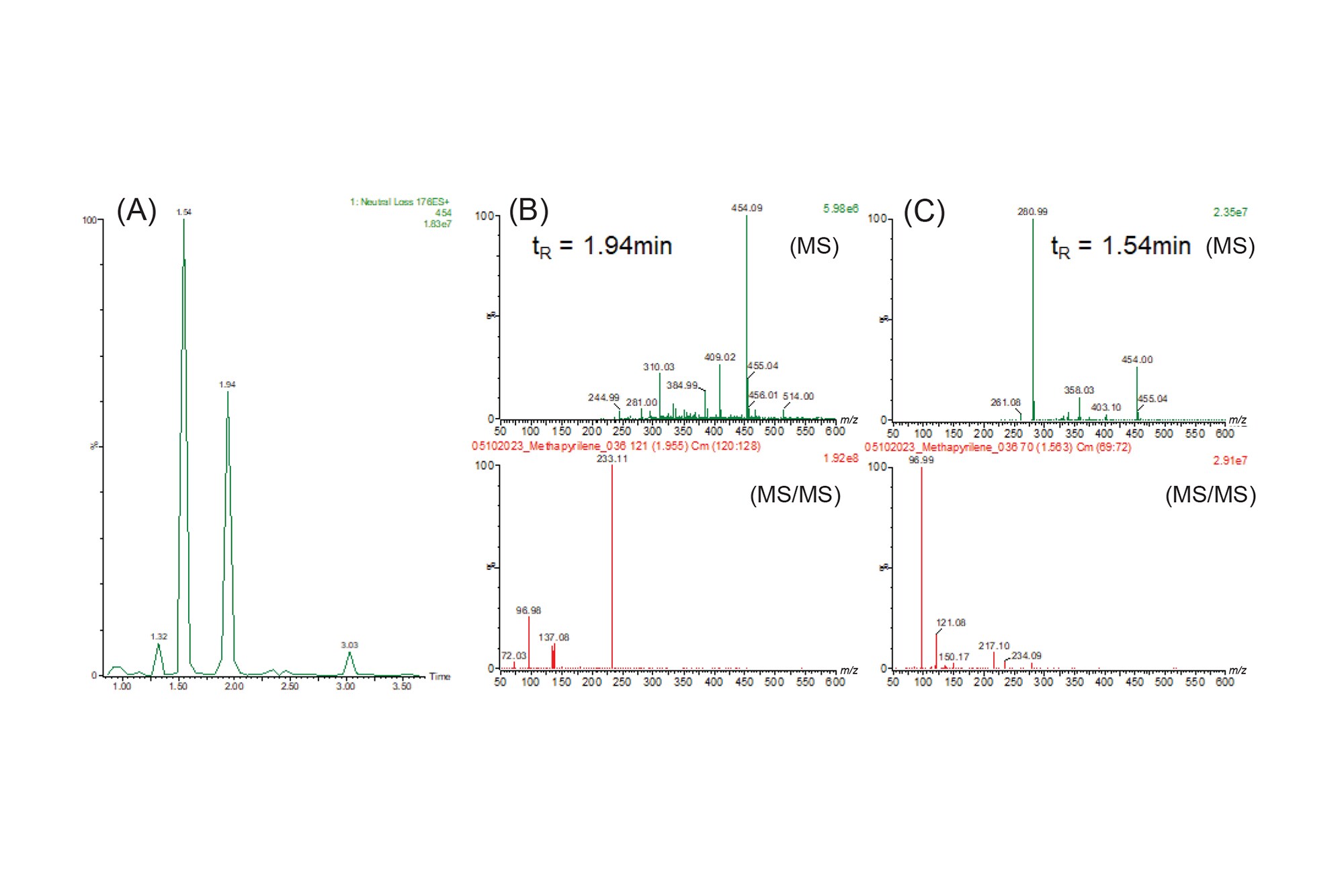 Waters™ タンデム四重極質量分析計でサーベイスキャン MS/MS 機能を用