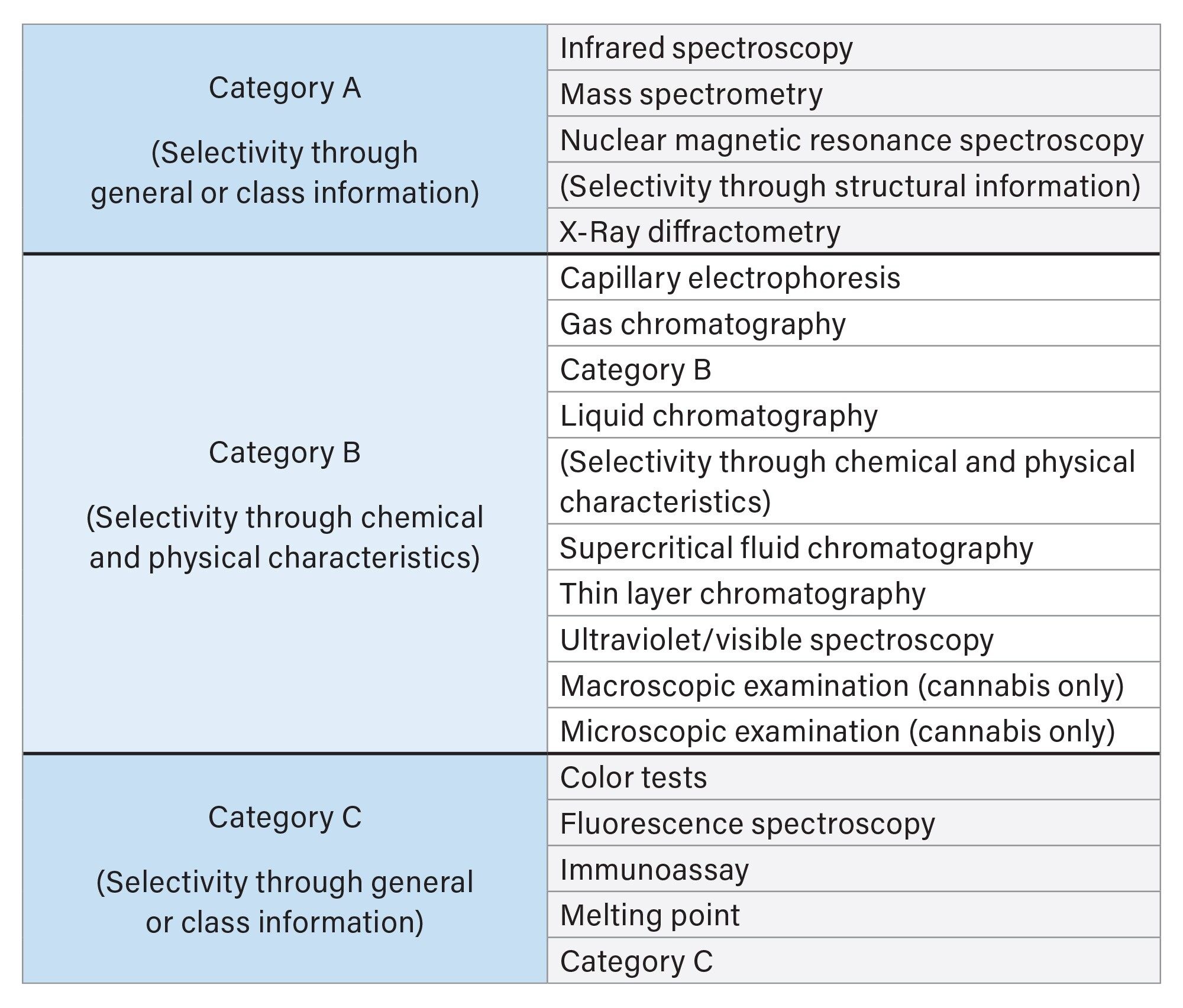 Examples of analytical techniques applied for seized drug analysis which include instrumental and non-instrumental tests. Category A techniques have the highest selectivity; if a Category A technique is not used, a minimum of three tests must be applied, two of which must be from Category B