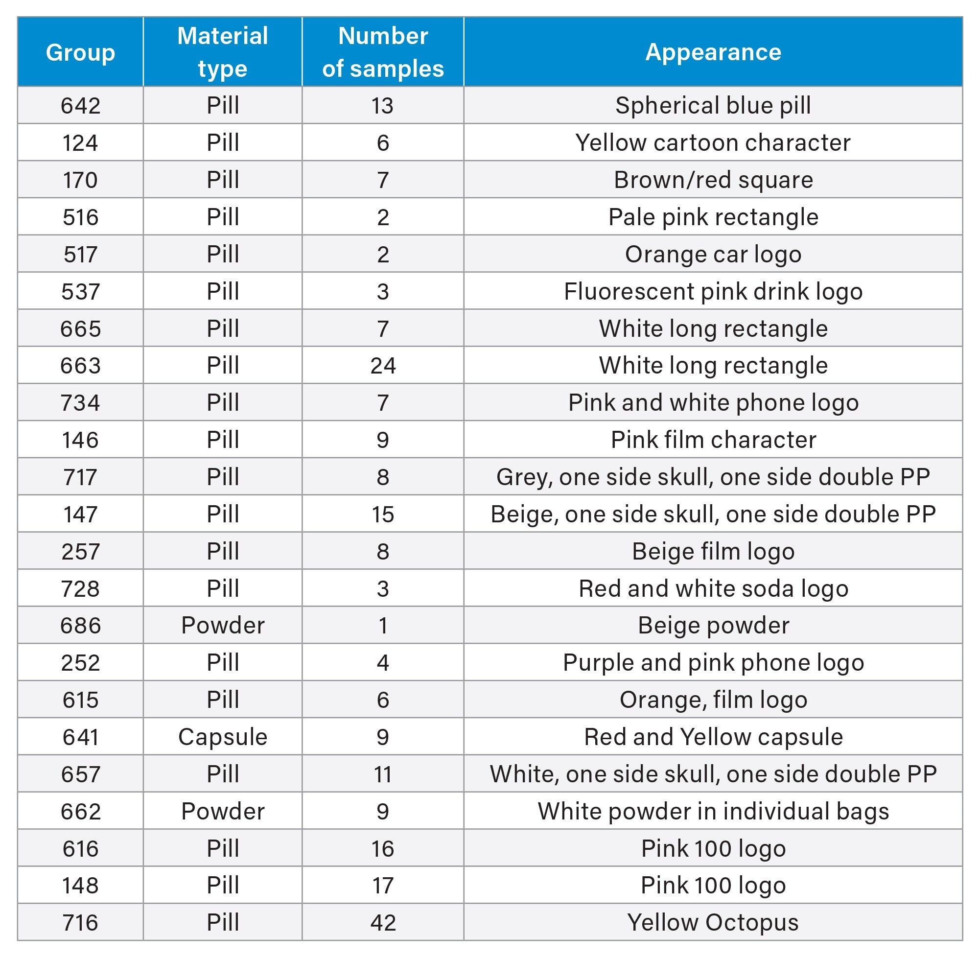Sample groups analysed, including material type, number of samples and appearance
