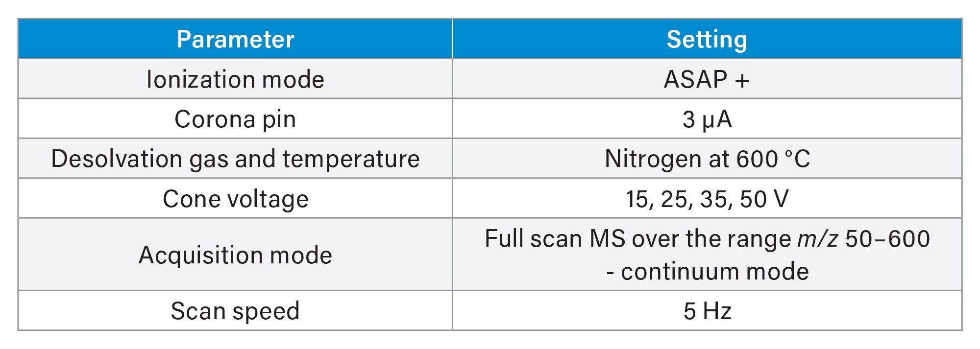  Analytical parameters used to acquire data using the RADIAN ASAP