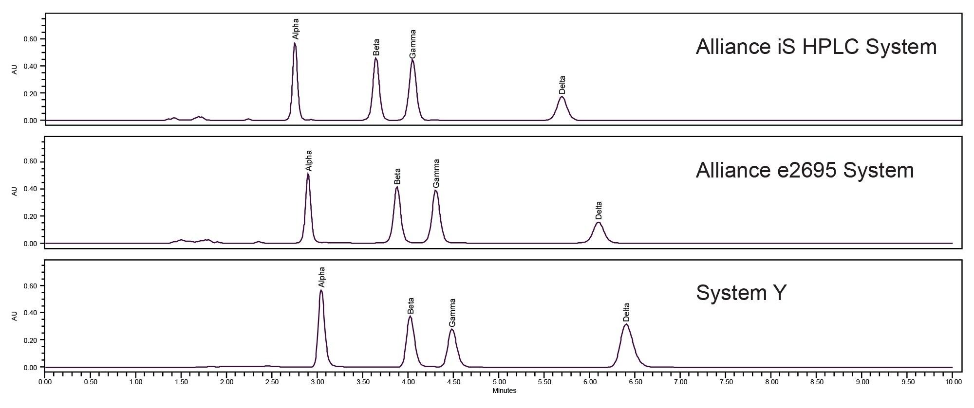 Representative chromatograms of the standard preparation on the Alliance iS HPLC System, the Alliance e2695 System and System Y