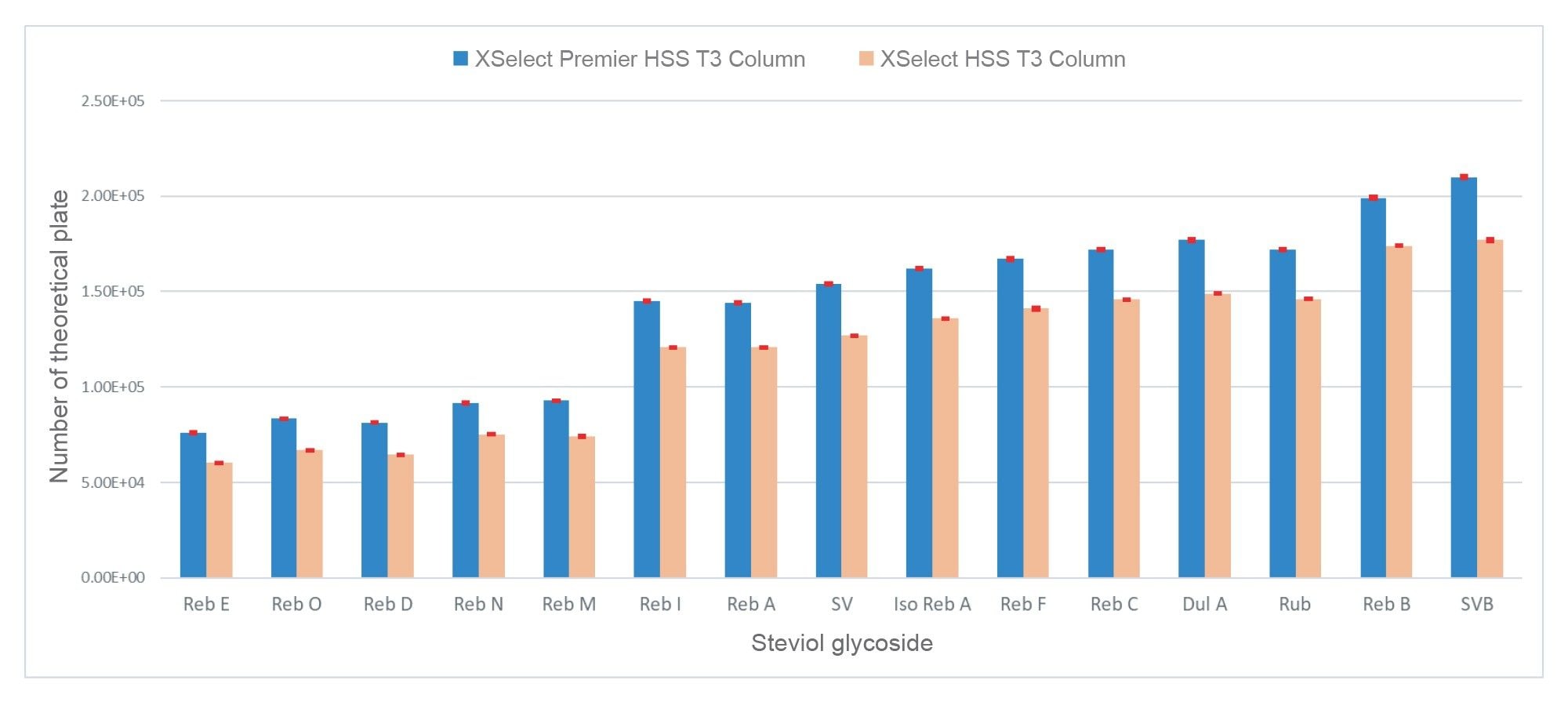 Comparison of separation efficiency of steviol glycosides obtained on XSelect Premier HSS T3 Column and on XSelect HSS T3 Column under the same experimental conditions