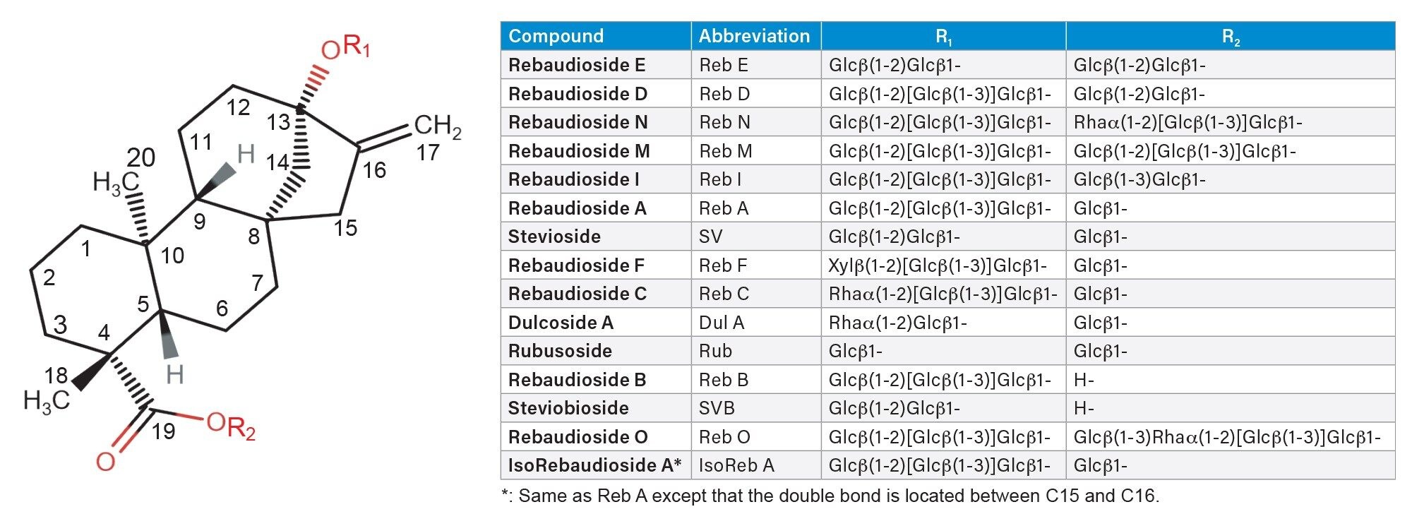Structures of the Steviol Glycosides (SG) used in this study