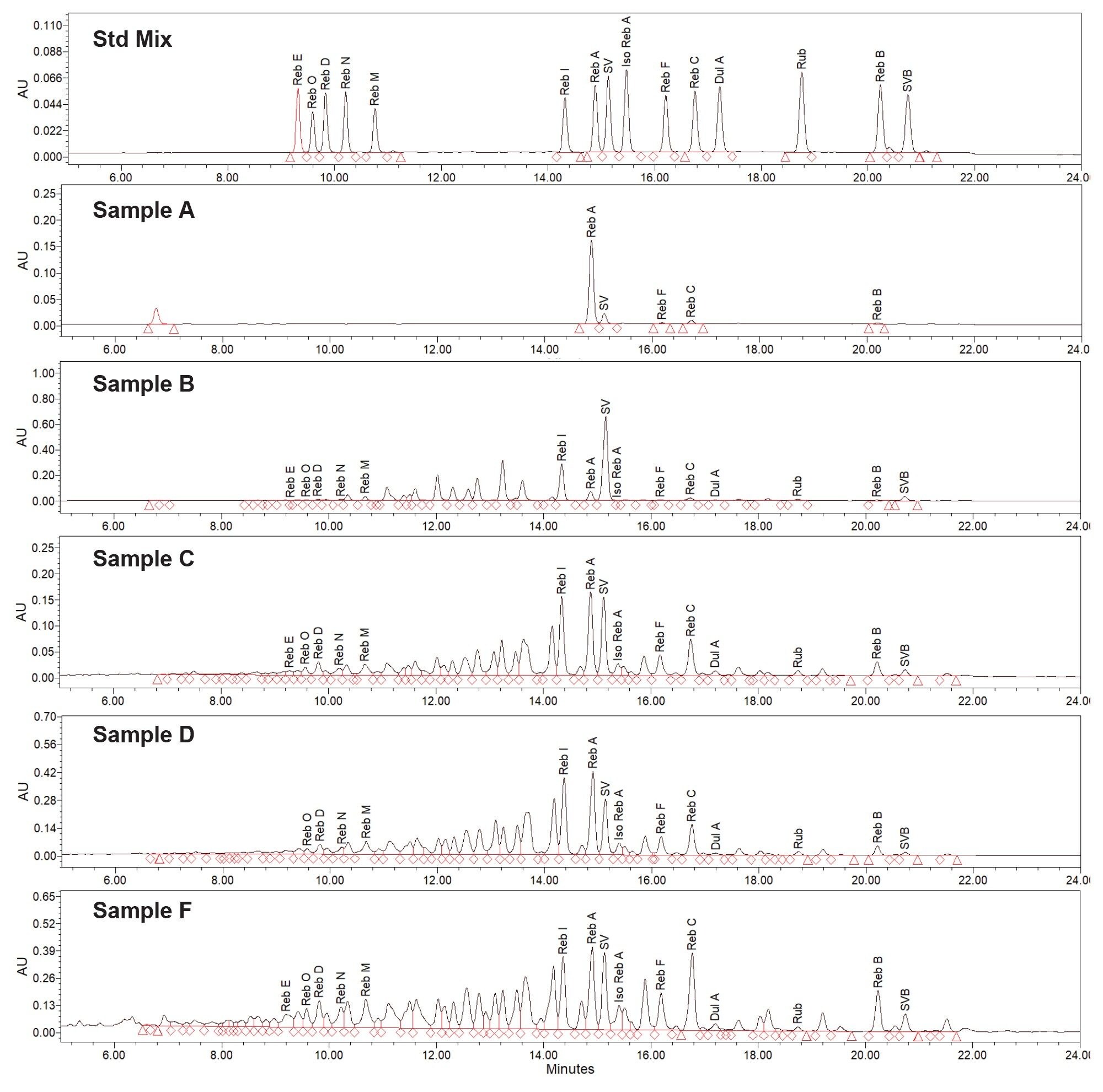 HPLC-UV chromatograms of 15 steviol glycoside standard mixture and stevia extract products (Sample A, B, C, D, F) on Xselect Premier HSS T3 VanGuard FIT Column (2.5 µm, 4.6 mm x 150 mm) under the developed conditions