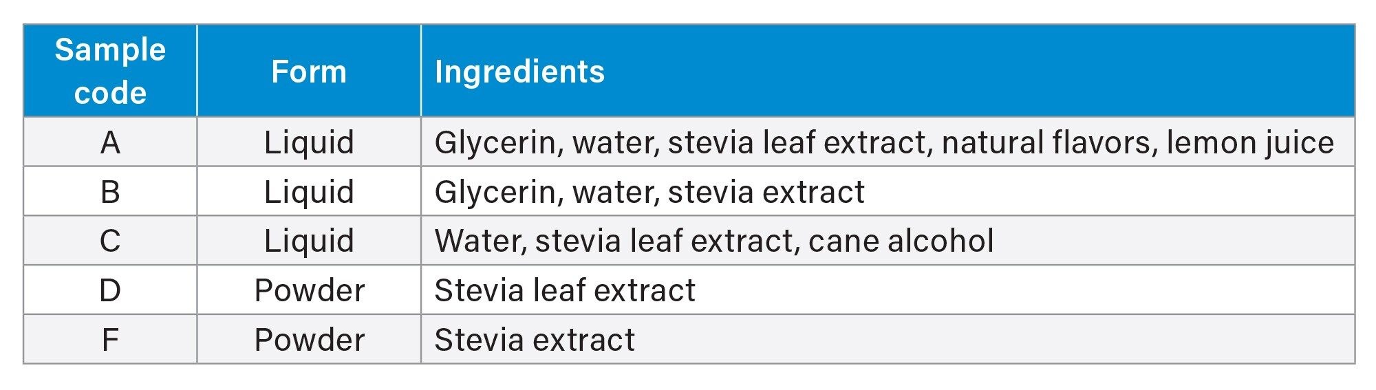 Descriptions of five representative commercial stevia extracts used in this study