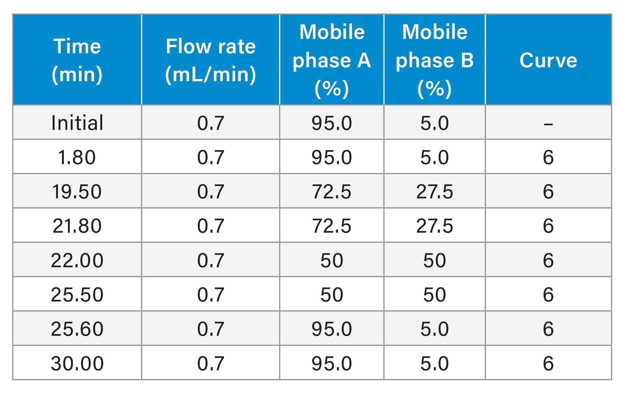 Gradient elution program for XSelect™ Premier HSS T3 VanGuard FIT Column