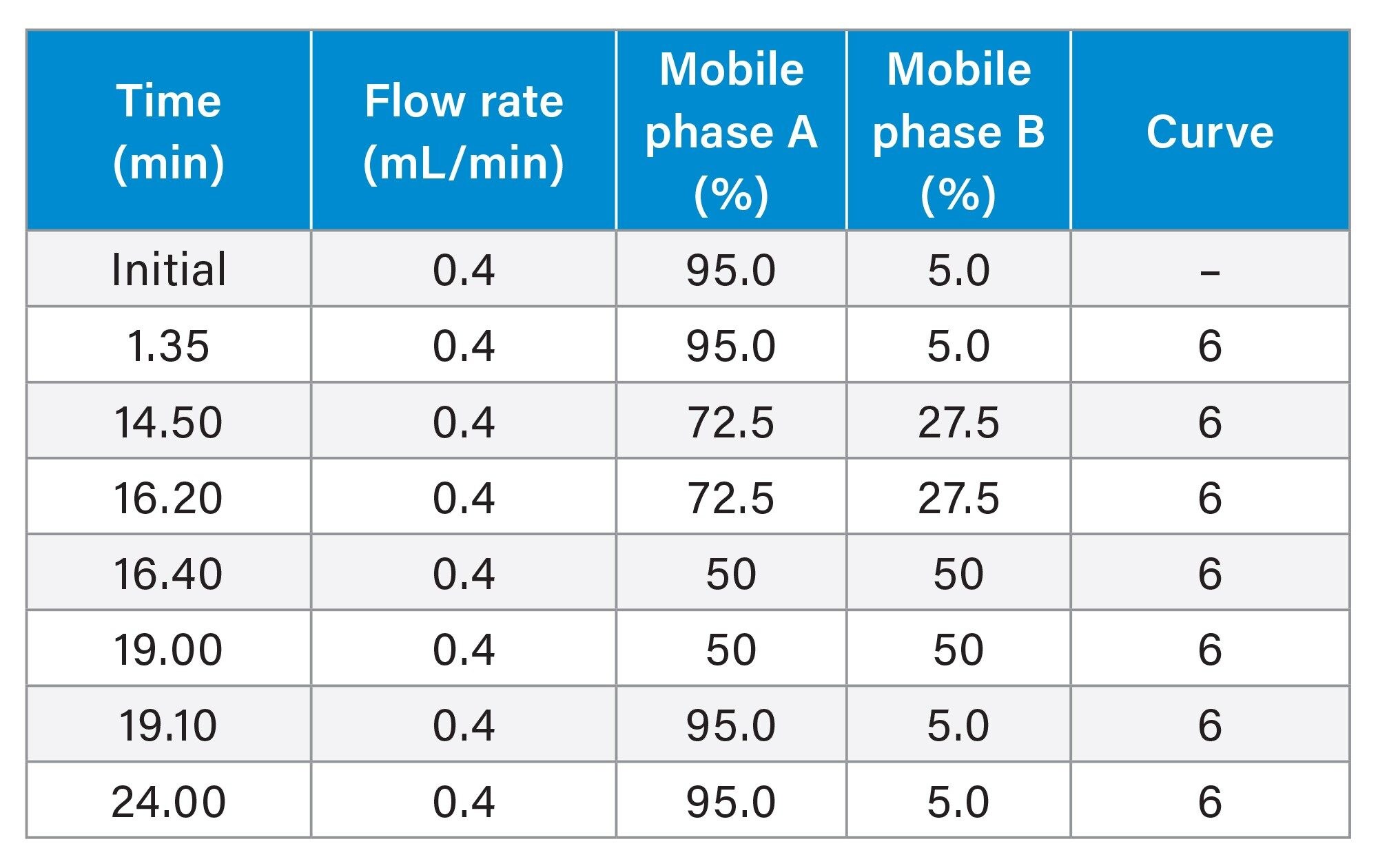 Gradient elution program for ACQUITY UPLC HSS T3 Column