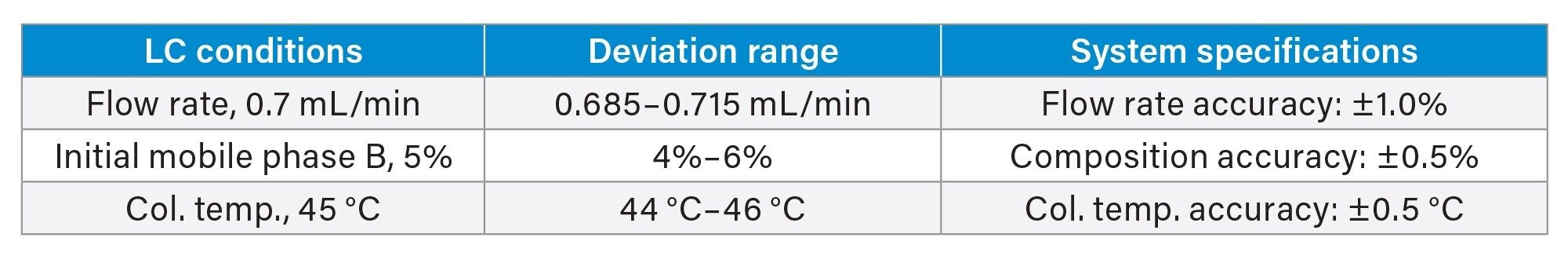 LC conditions deviation range in the robustness testing and the relevant system specifications