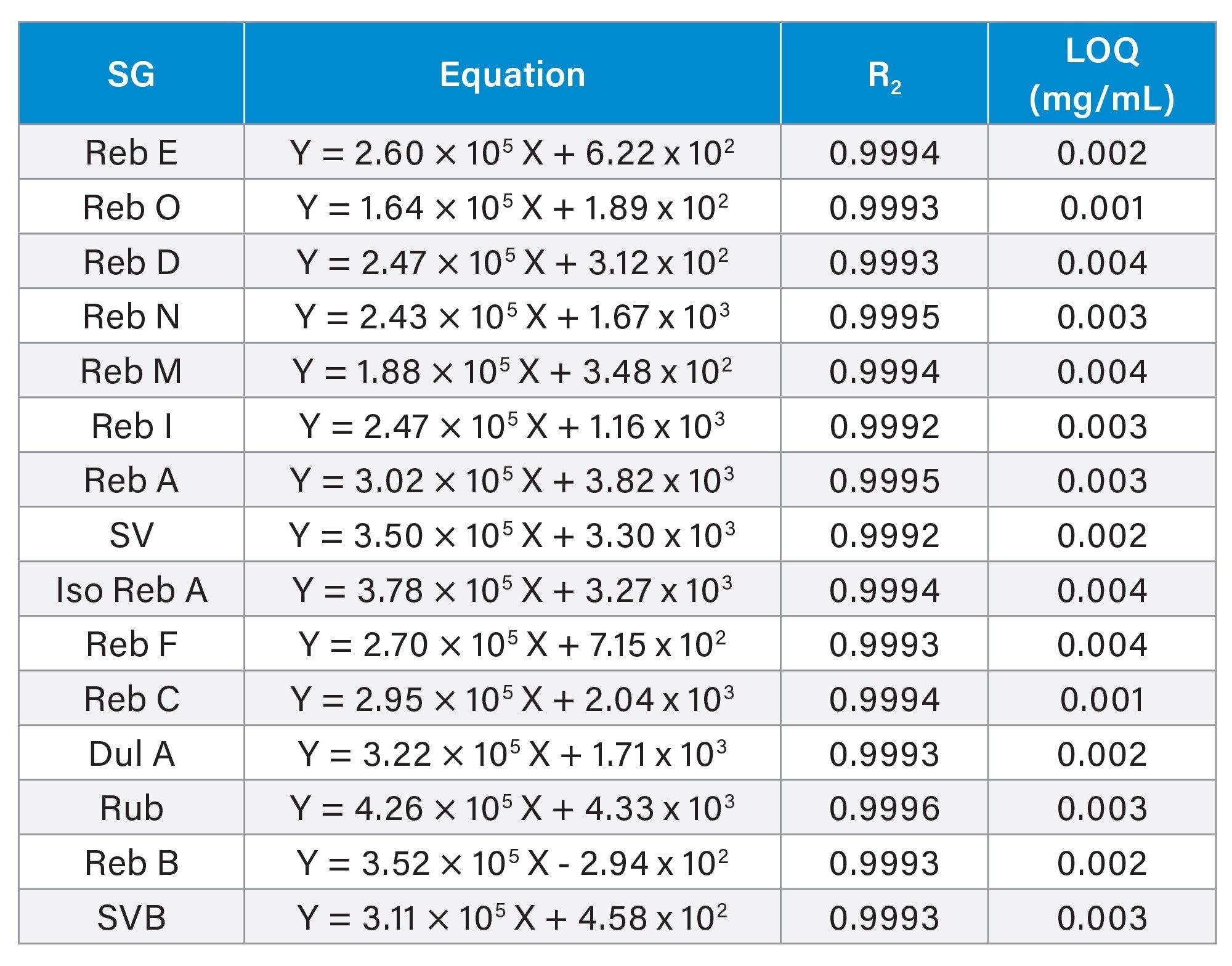 Linear relationship between the peak area and the concentration and the estimated limit of quantification