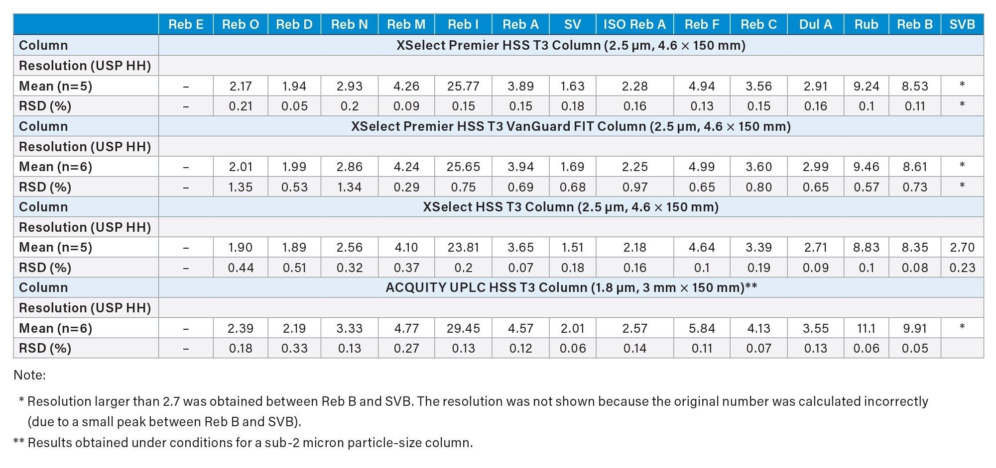 Resolutions for LC-UV separation of steviol glycosides on various HSS T3 Columns