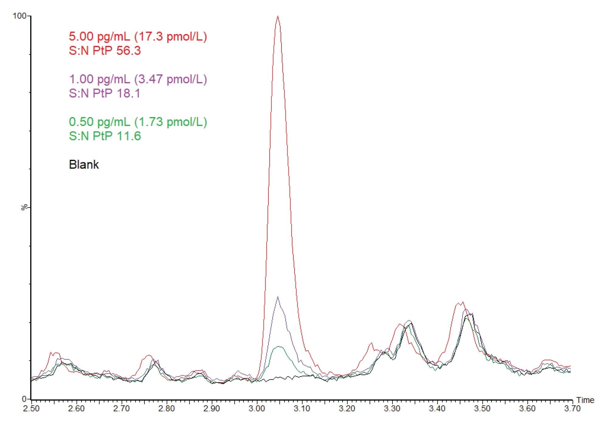Representative overlaid chromatograms of a pH 7.4 52.75 mM HEPES buffer blank (black), a 0.50 pg/mL LLMI extract (green) ,a 1.00 pg/mL calibrator 1 extract (purple), and a 5.00 pg/mL extract (red) showing signal to noise calculated using peak to peak (S:N PtP)