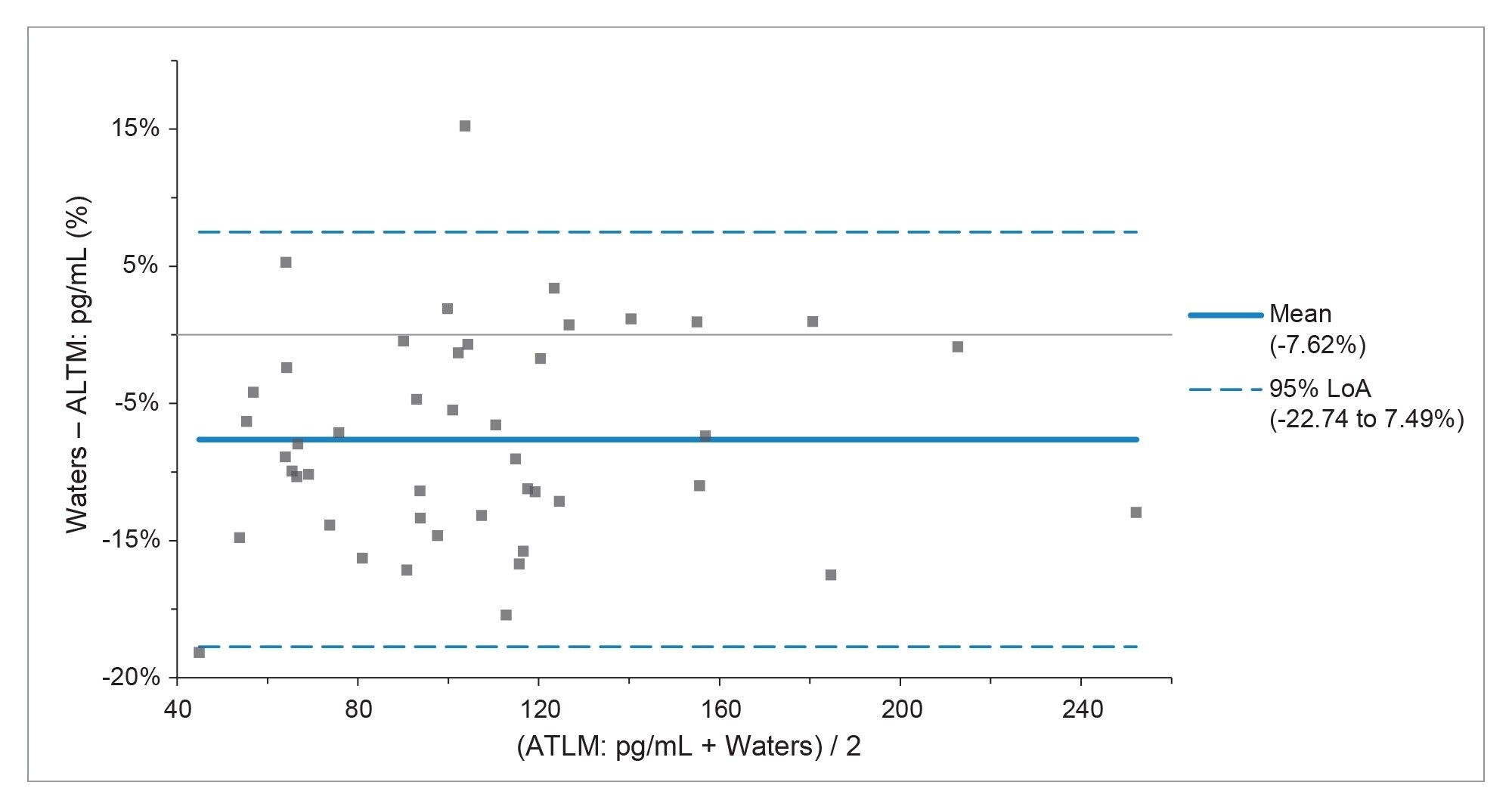 Bland-Altman agreement for the 45 male free testosterone samples from UK NEQAS demonstrating an overall mean bias of -7.6%