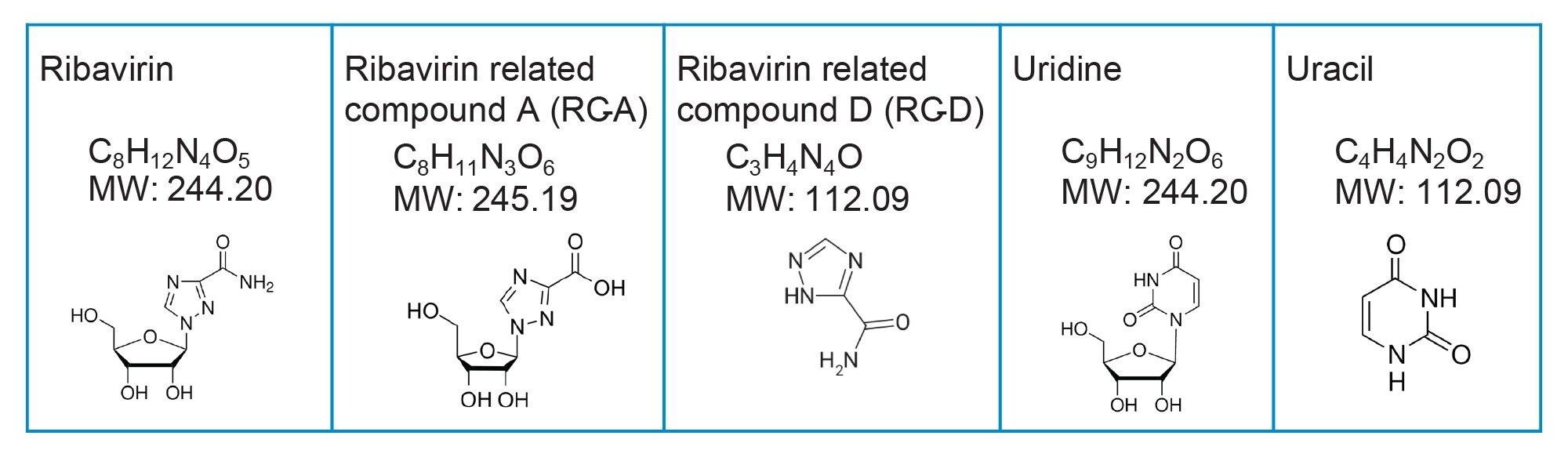 Chemical information of ribavirin API and related compounds. MW: molecular weight