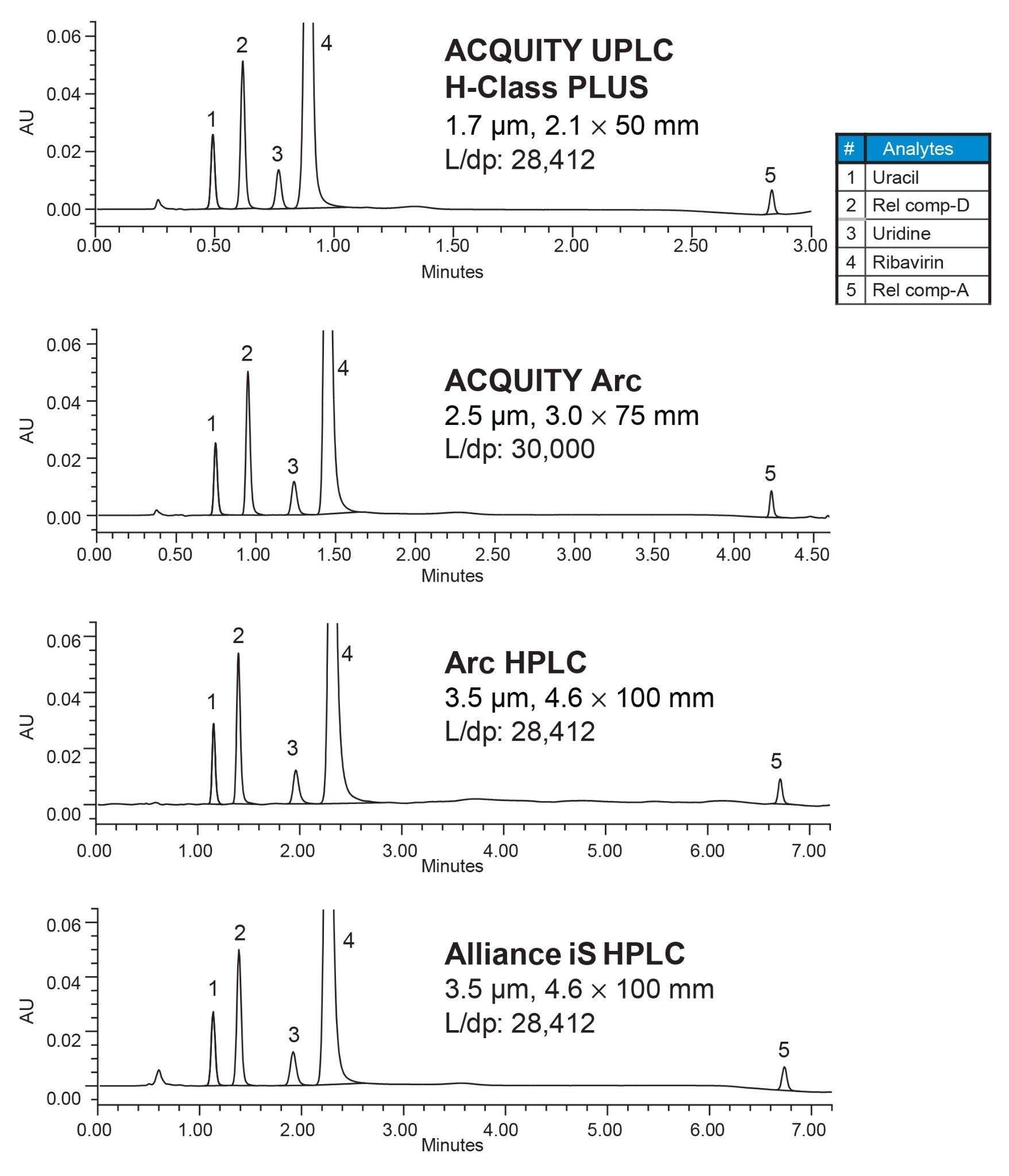 Representative chromatographs for method scaling and migration between different systems