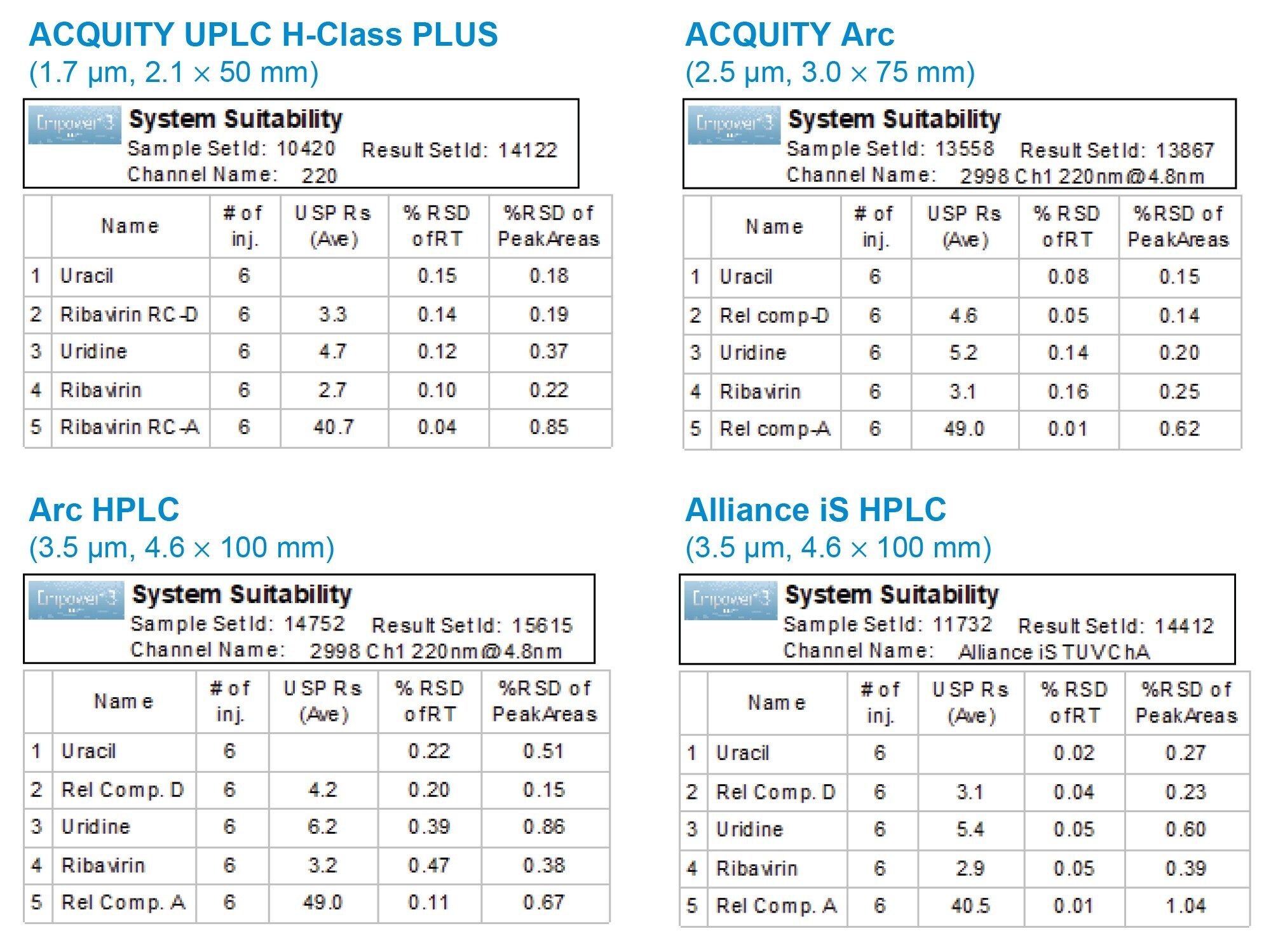 System suitability results (n=6) for method scaling and migration