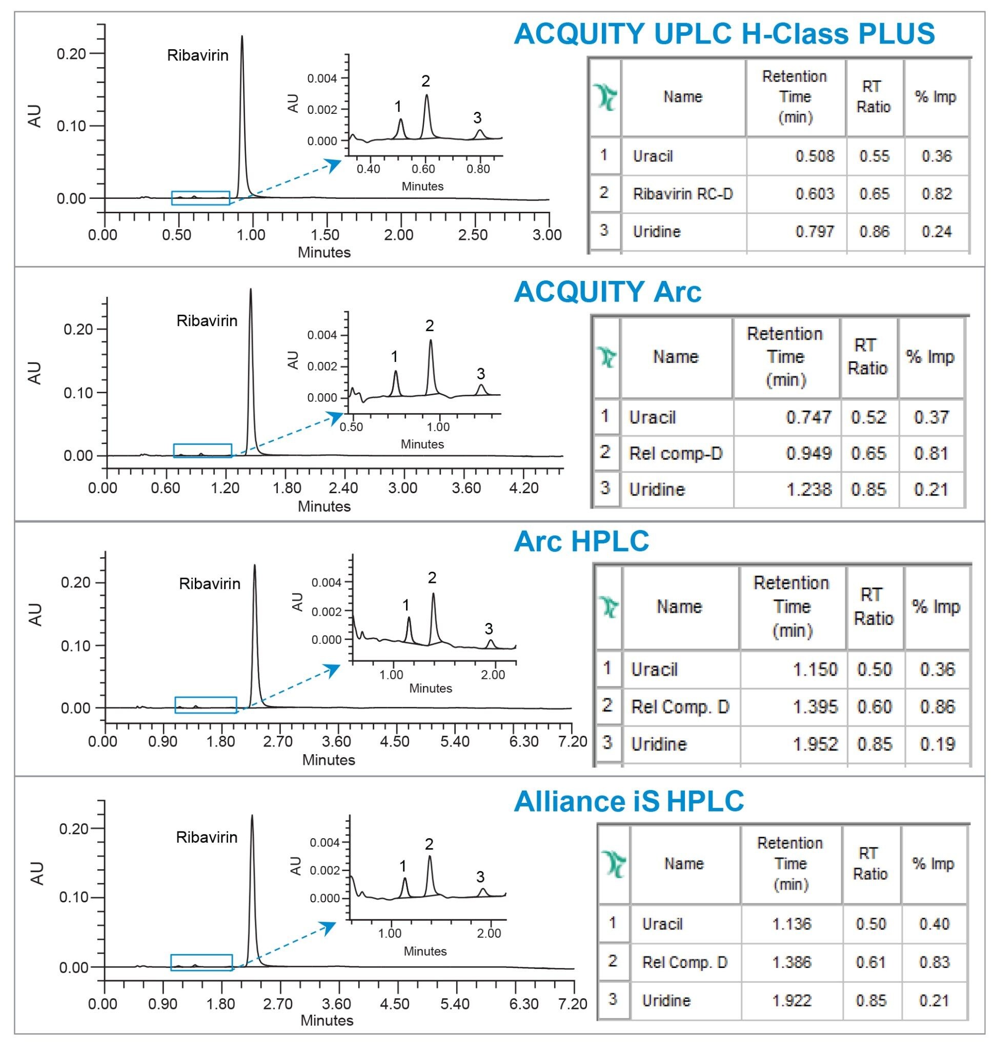 Assay results for related compounds content (% impurity) for method scaling and migration across systems