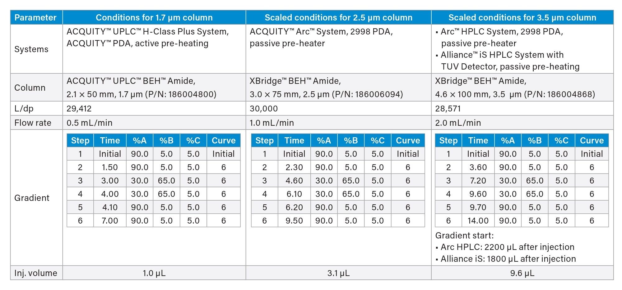 Operating conditions for method scaling from 1.7 to 2.5, and 3.5 µm particle columns