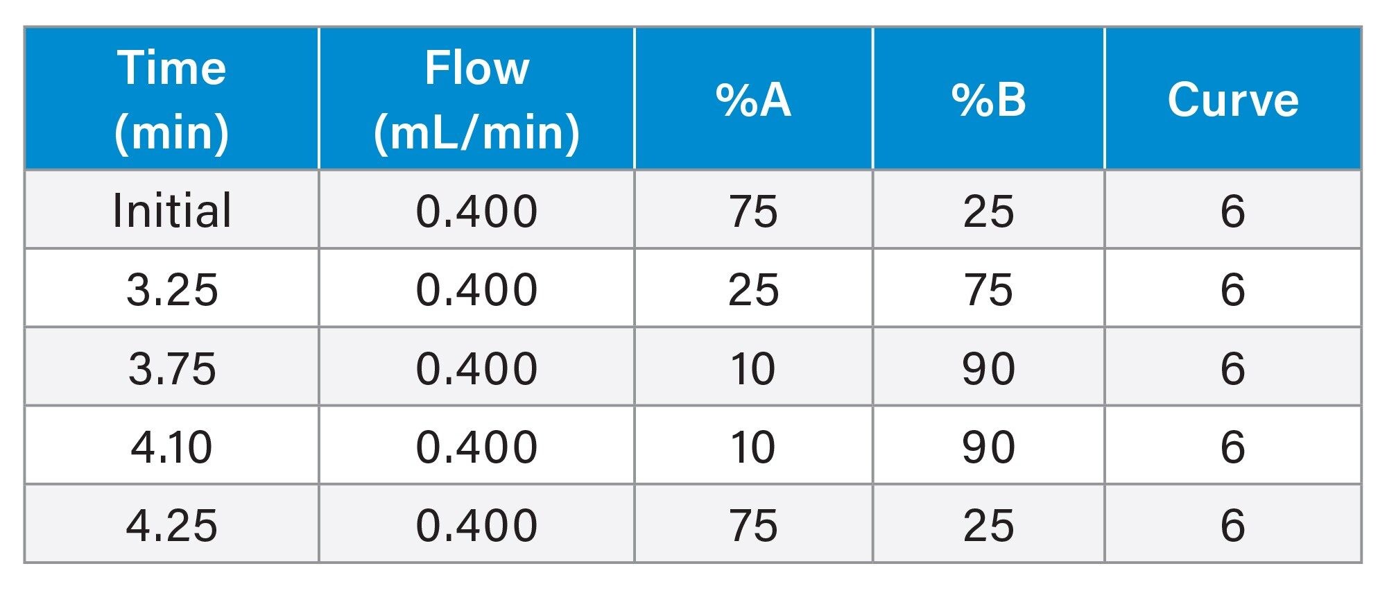 LC Gradient table