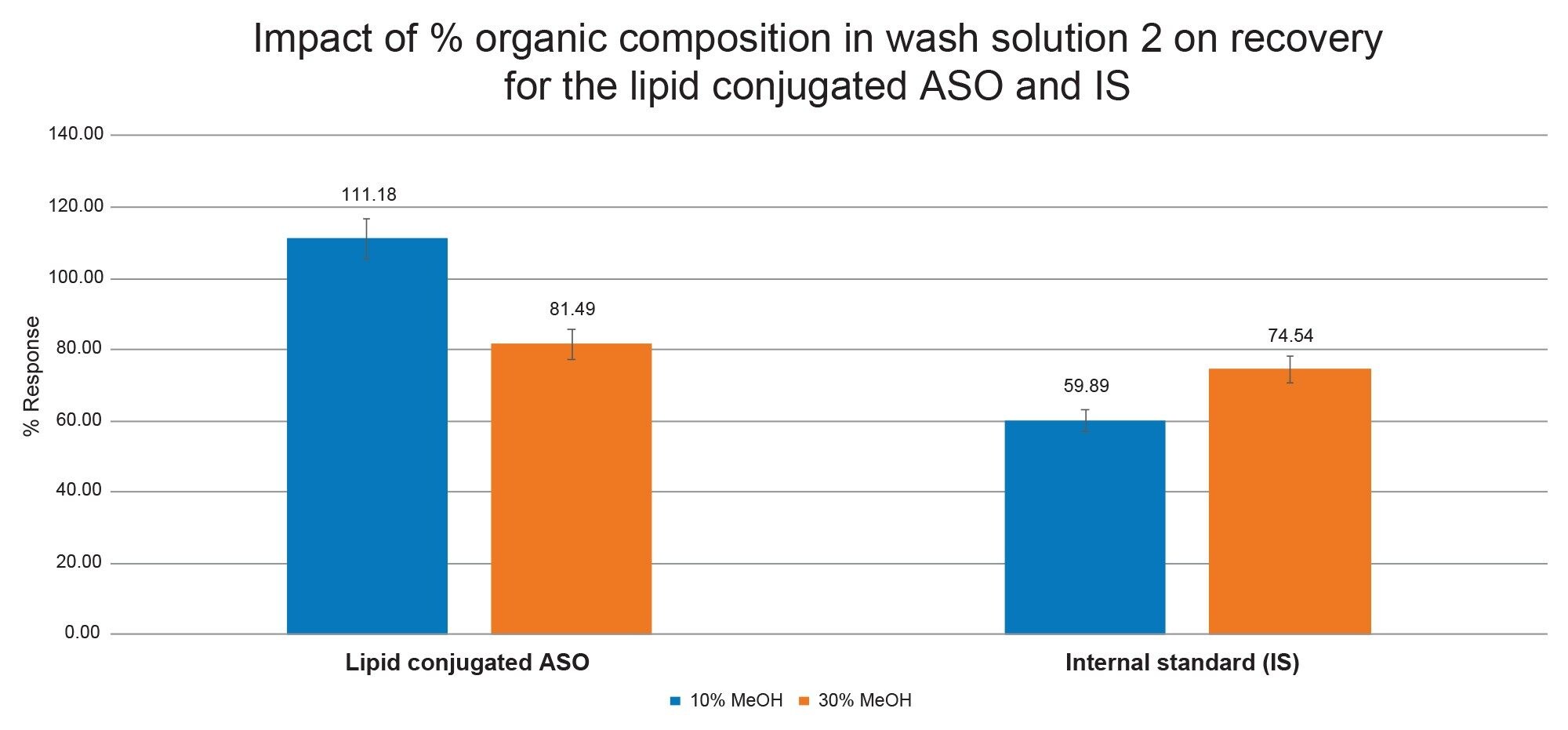 Impact of Organic Concentration in Wash Solution 2 on Recovery of Lipid Conjugated ASO LC-MS standard and Internal Standard (IS) extracted from rat plasma using the OligoWorks SPE Kit