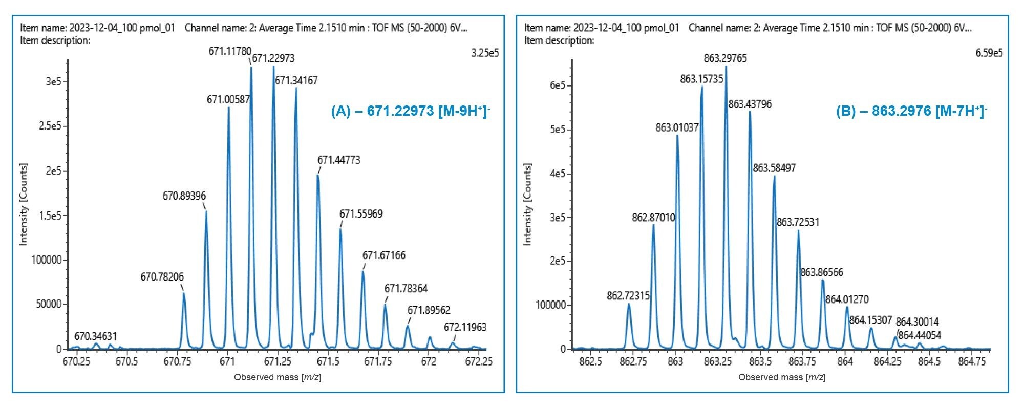 Representative mass spectra of Lipid conjugated ASO LC-MS standard precursors at (A) [M-9H+]- (m/z 671.2297) and (B) [M-7H+]- (m/z 863.2976)