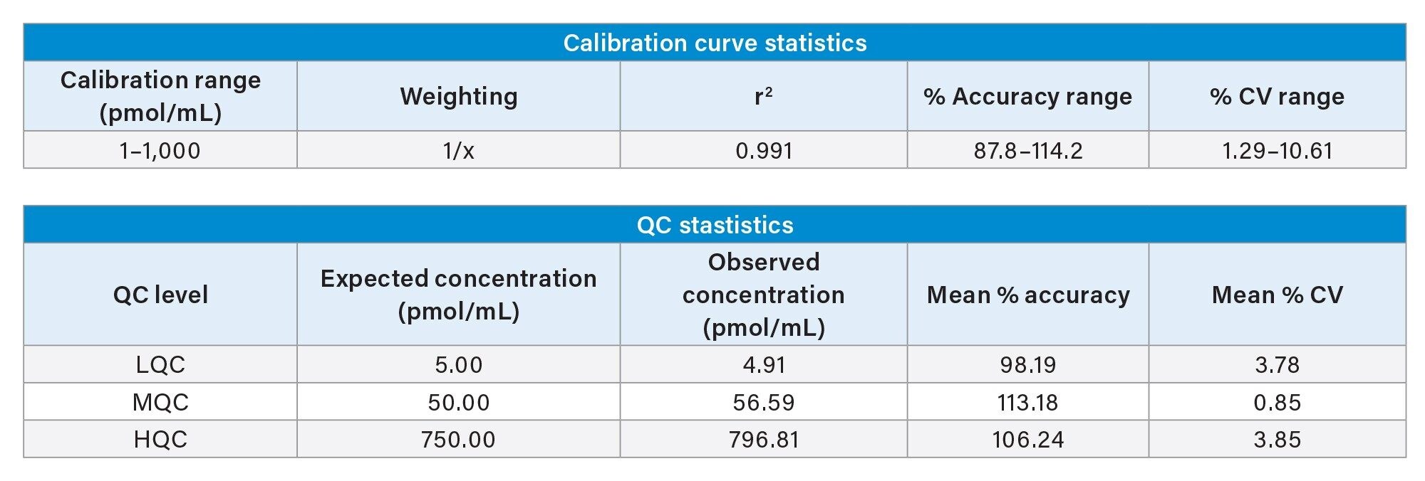 Calibration curve and QC statistics for lipid conjugated ASO LC-MS standard extracted from rat plasma using the OligoWorks SPE Microplate kit