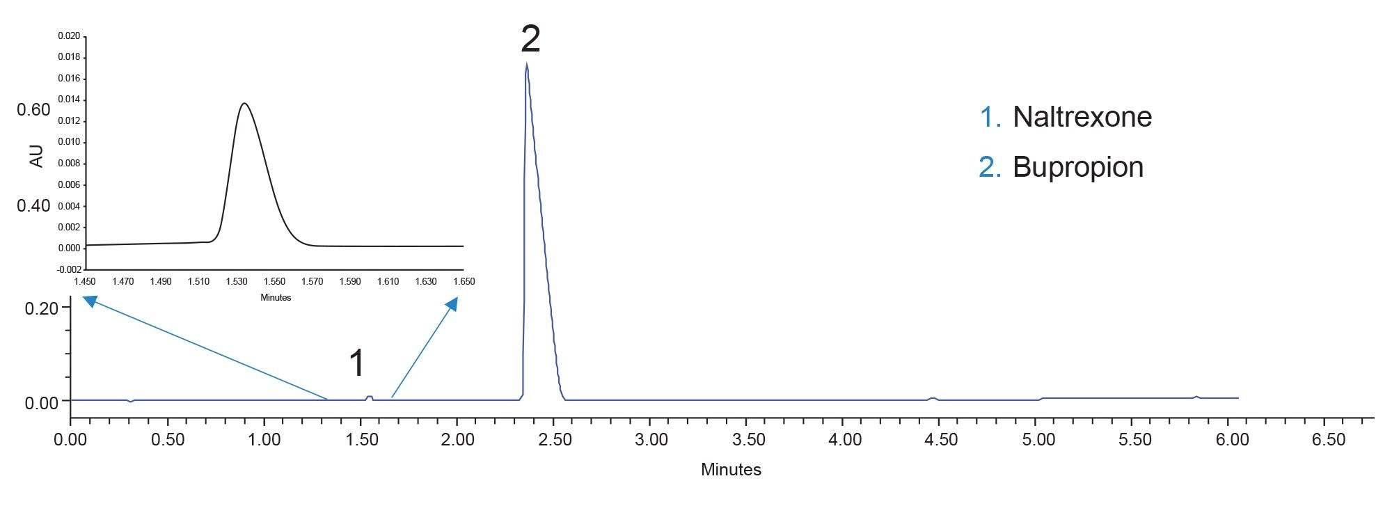 Analysis of naltrexone (1) and bupropion (2) using an ACQUITY Premier BEH C18 Column using formic acid-modified mobile phases at the concentrations listed in the method section