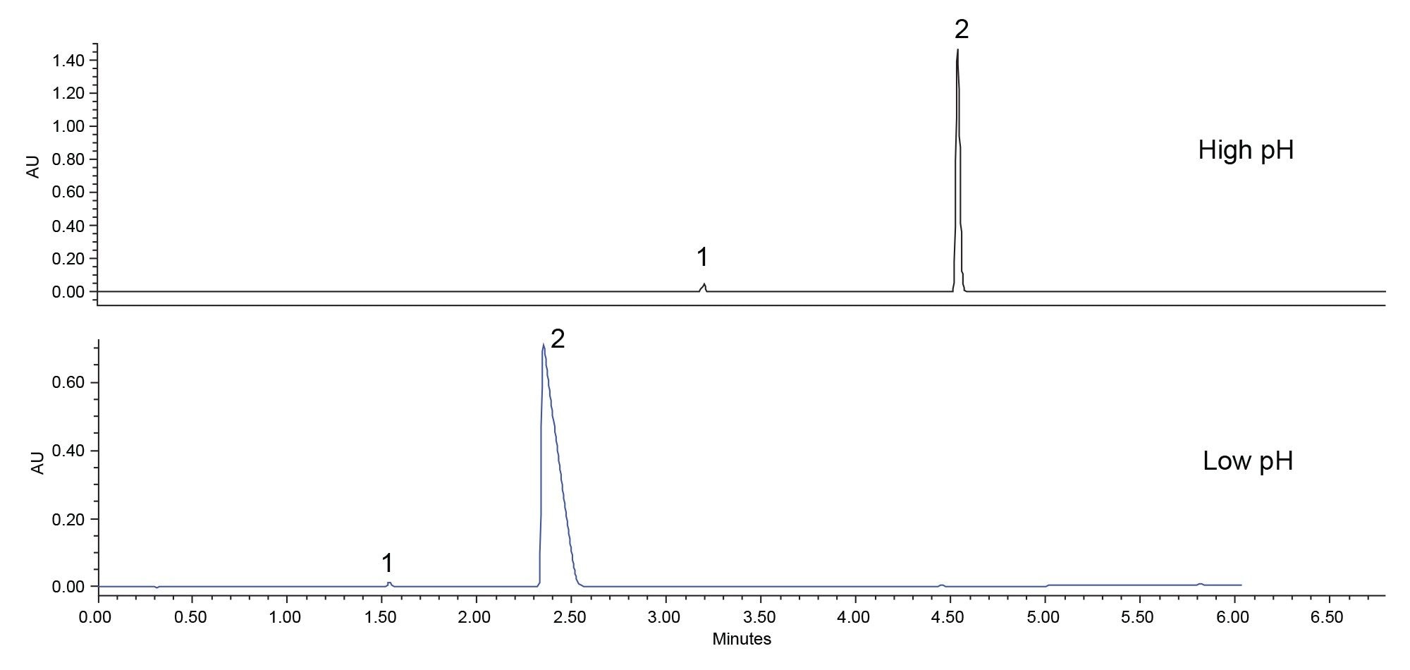  Analysis of naltrexone (1) and bupropion (2) using an ACQUITY Premier BEH C18 Column at high pH and low pH
