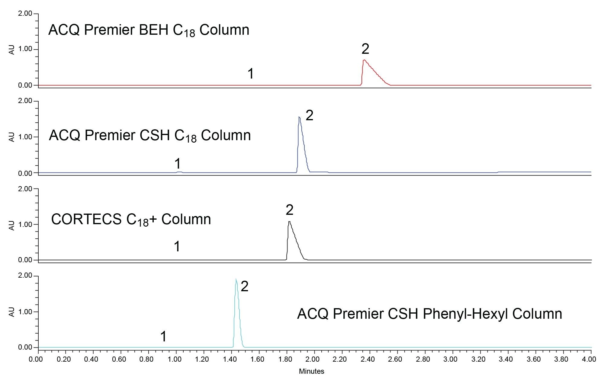 Analysis of naltrexone (1) and bupropion (2) on four different analytical columns. ACQUITY (ACQ) Premier BEH C18 Column, ACQ Premier CSH C18 Column, and ACQ Premier CSH Phenyl-Hexyl all use MaxPeak™ Premier Hardware. Y-axis linked between chromatograms to show difference in peak heights
