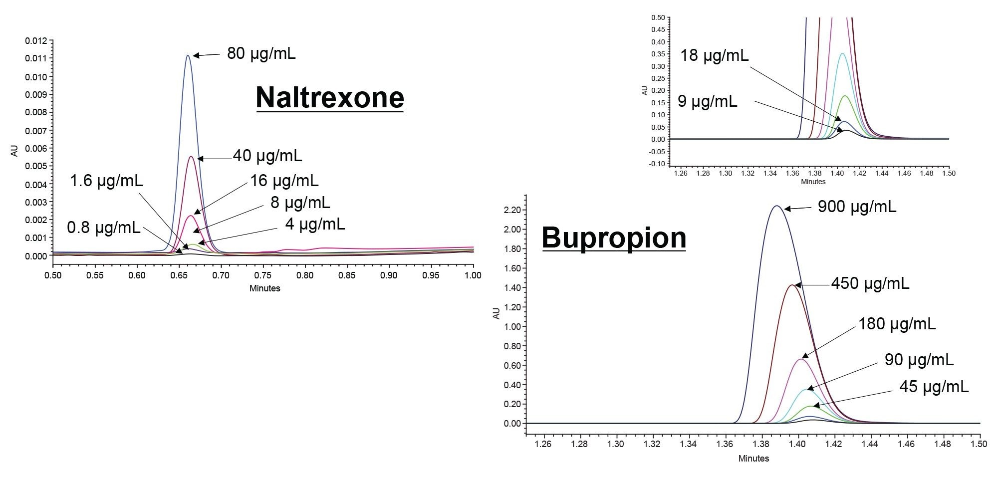 Figure 5. Chromatograms of calibration curve standards for naltrexone and bupropion. Inset is of low-level standards of bupropion