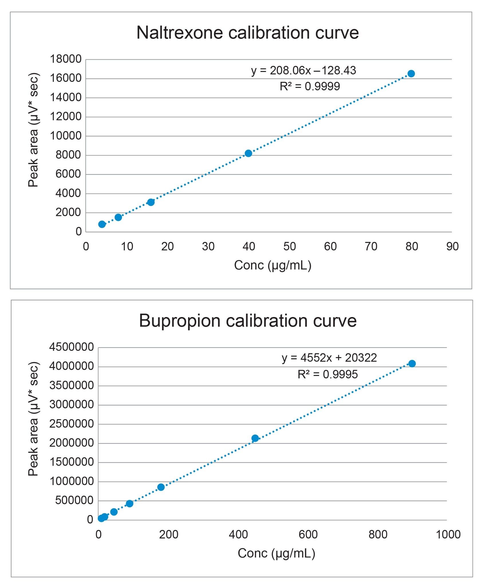  Analyte calibration curves